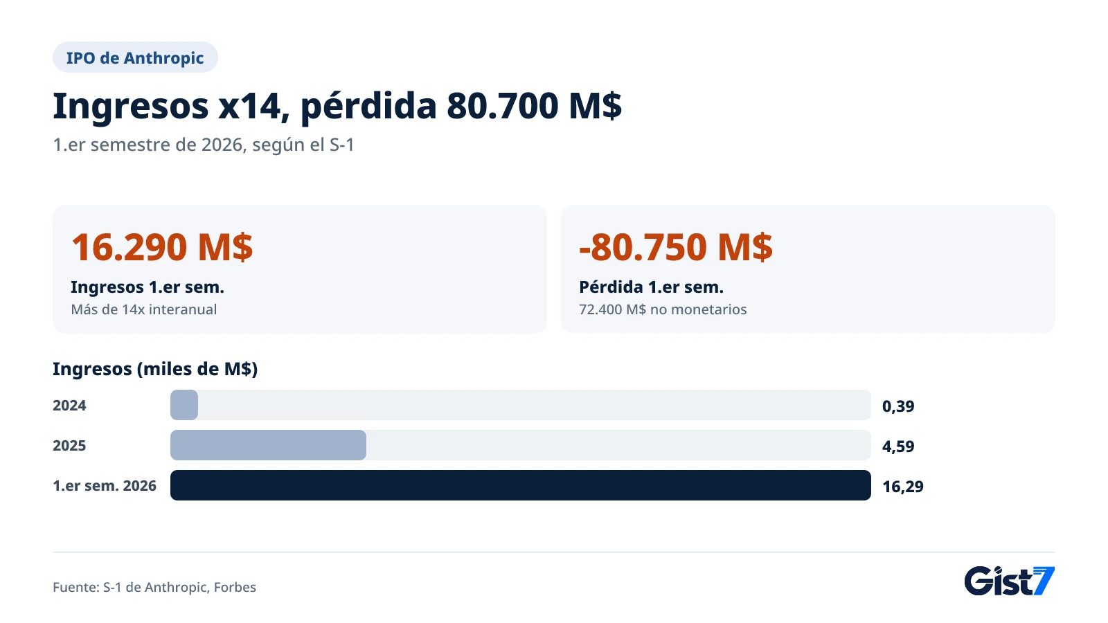 Gráfico con el crecimiento de los ingresos de Anthropic de 2024 al primer semestre de 2026 y la pérdida neta semestral