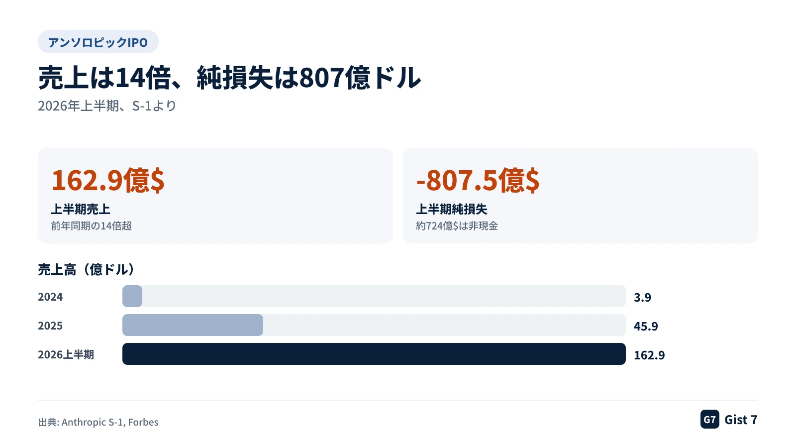アンソロピックの2024年から2026年上半期までの売上増加と上半期純損失を示す図