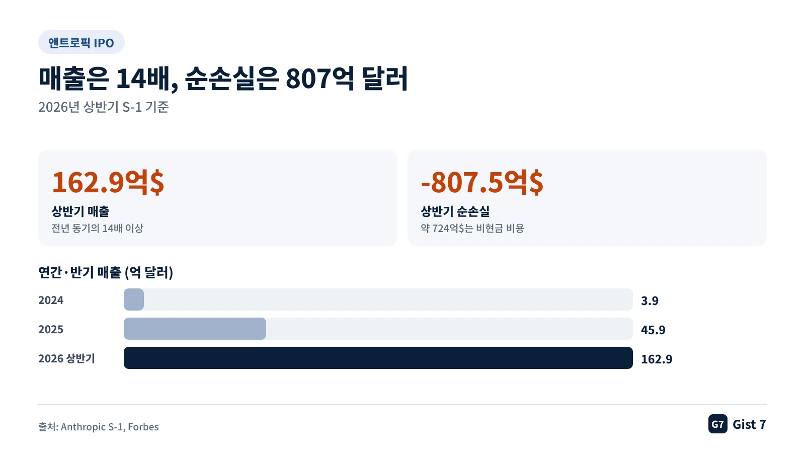 앤트로픽 2024년부터 2026년 상반기까지 매출 증가와 상반기 순손실을 보여주는 그림