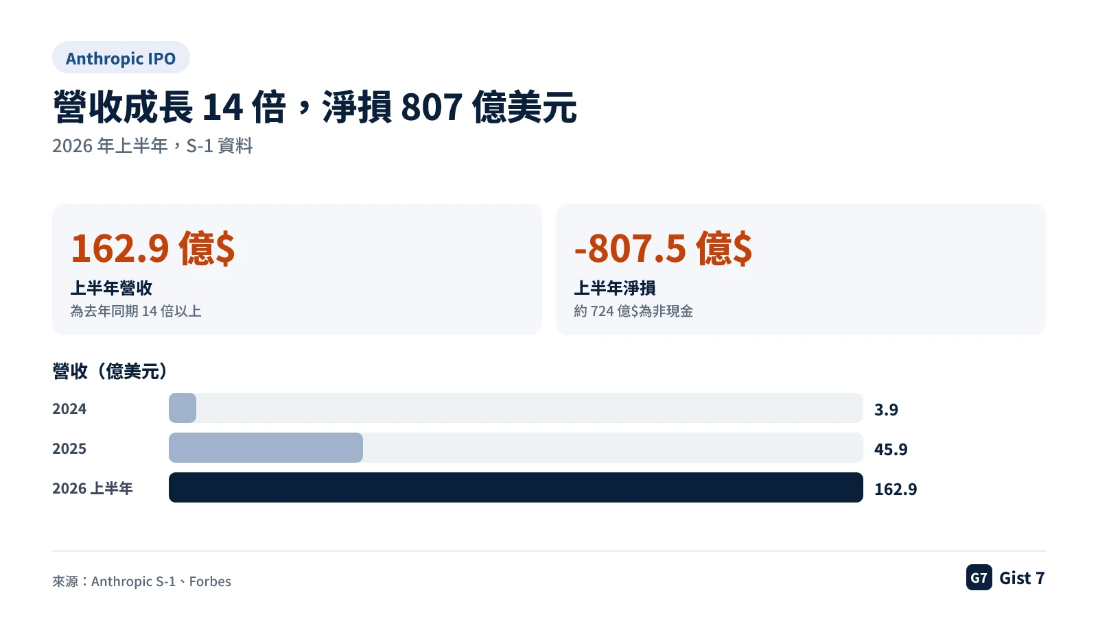呈現 Anthropic 2024 年至 2026 年上半年營收成長與上半年淨損的圖