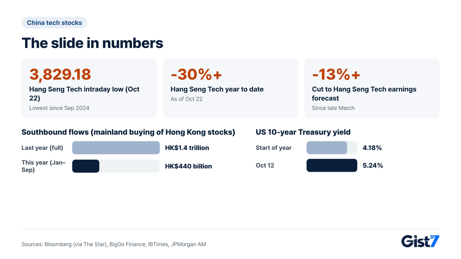 Hang Seng Tech mit Tief bei 3.829,18, über 30 % Jahresminus, Gewinnprognosen um mehr als 13 % gesenkt, Southbound-Zuflüsse und Rendite zehnjähriger US-Staatsanleihen