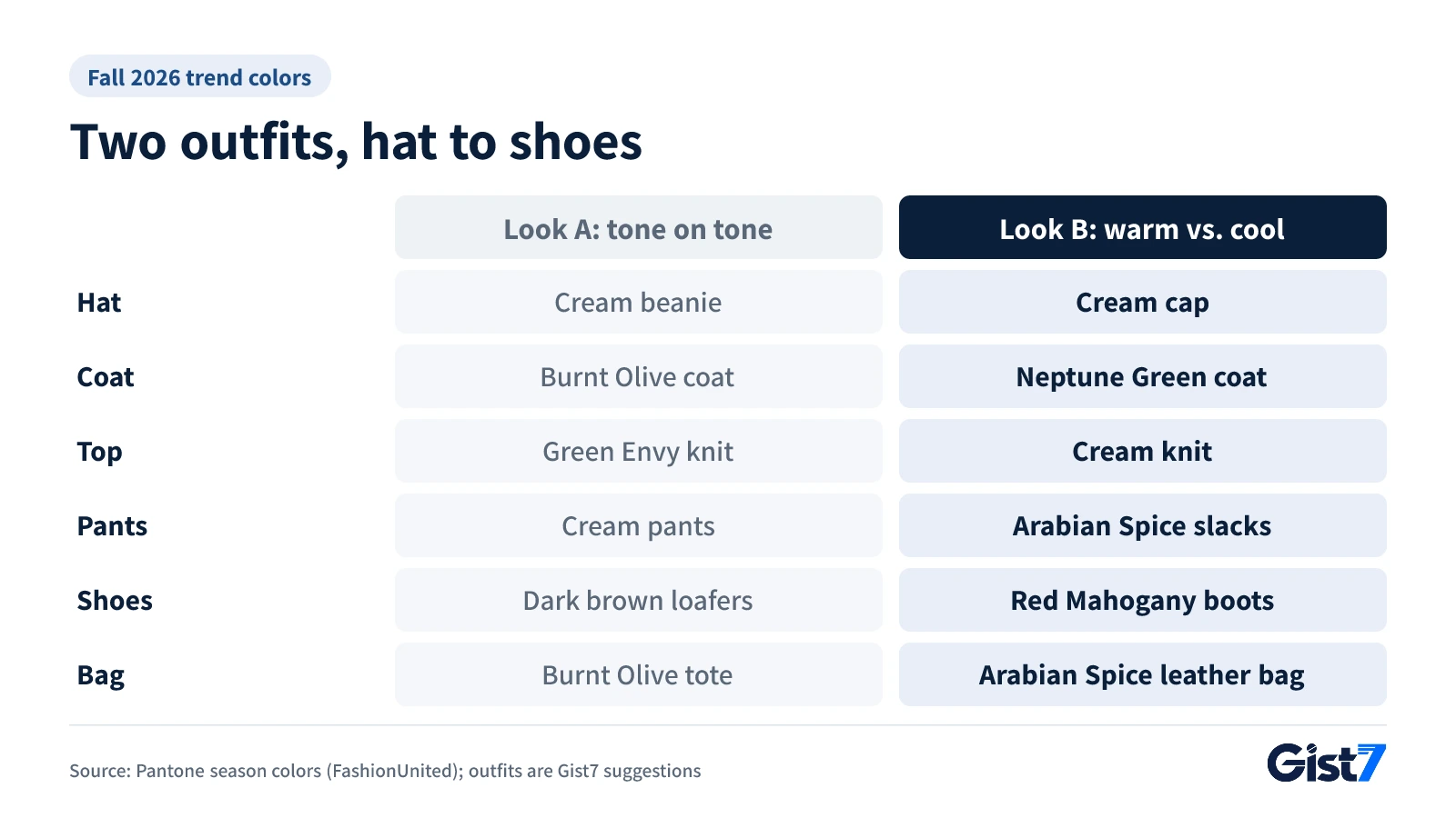 Two hat-to-shoes outfits: tone on tone and warm against cool