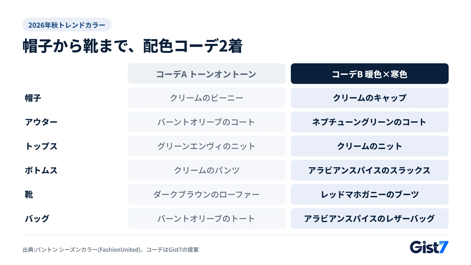 帽子から靴までの配色コーデ2着:トーンオントーンと暖色×寒色