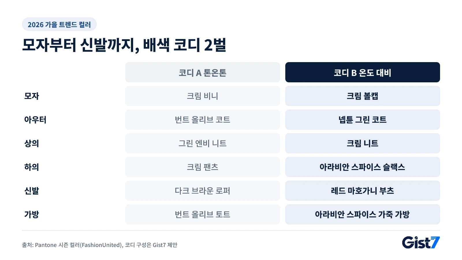 모자부터 신발까지 배색 코디 2벌: 톤온톤과 온도 대비