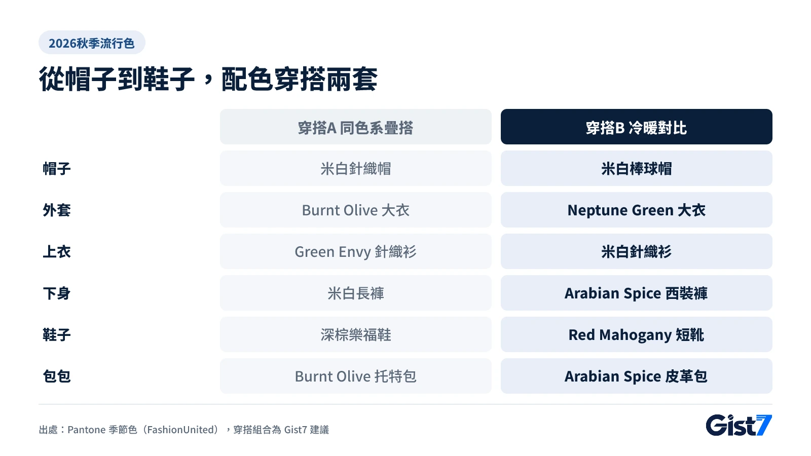 從帽子到鞋子的配色穿搭兩套:同色系疊搭與冷暖對比