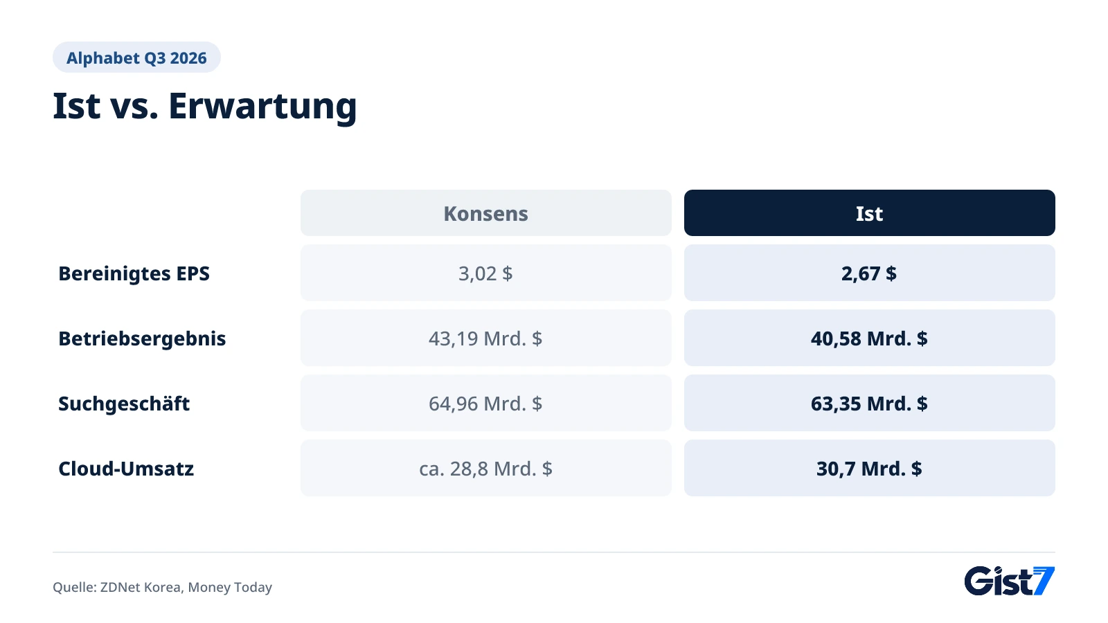 Tabelle: Alphabets Ergebnisse im dritten Quartal 2026 im Vergleich zu den Markterwartungen