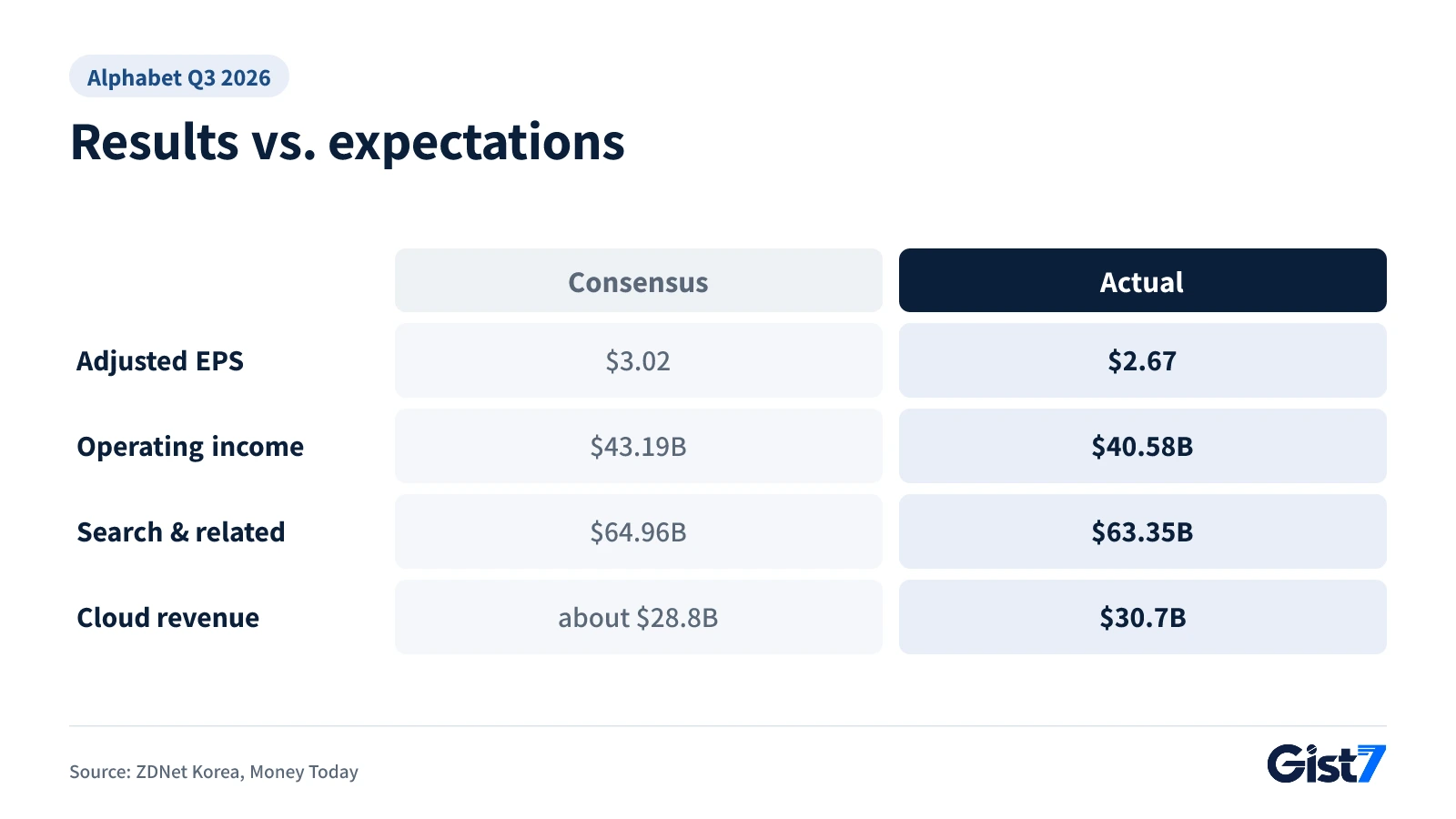 Table comparing Alphabet's Q3 2026 results with market expectations