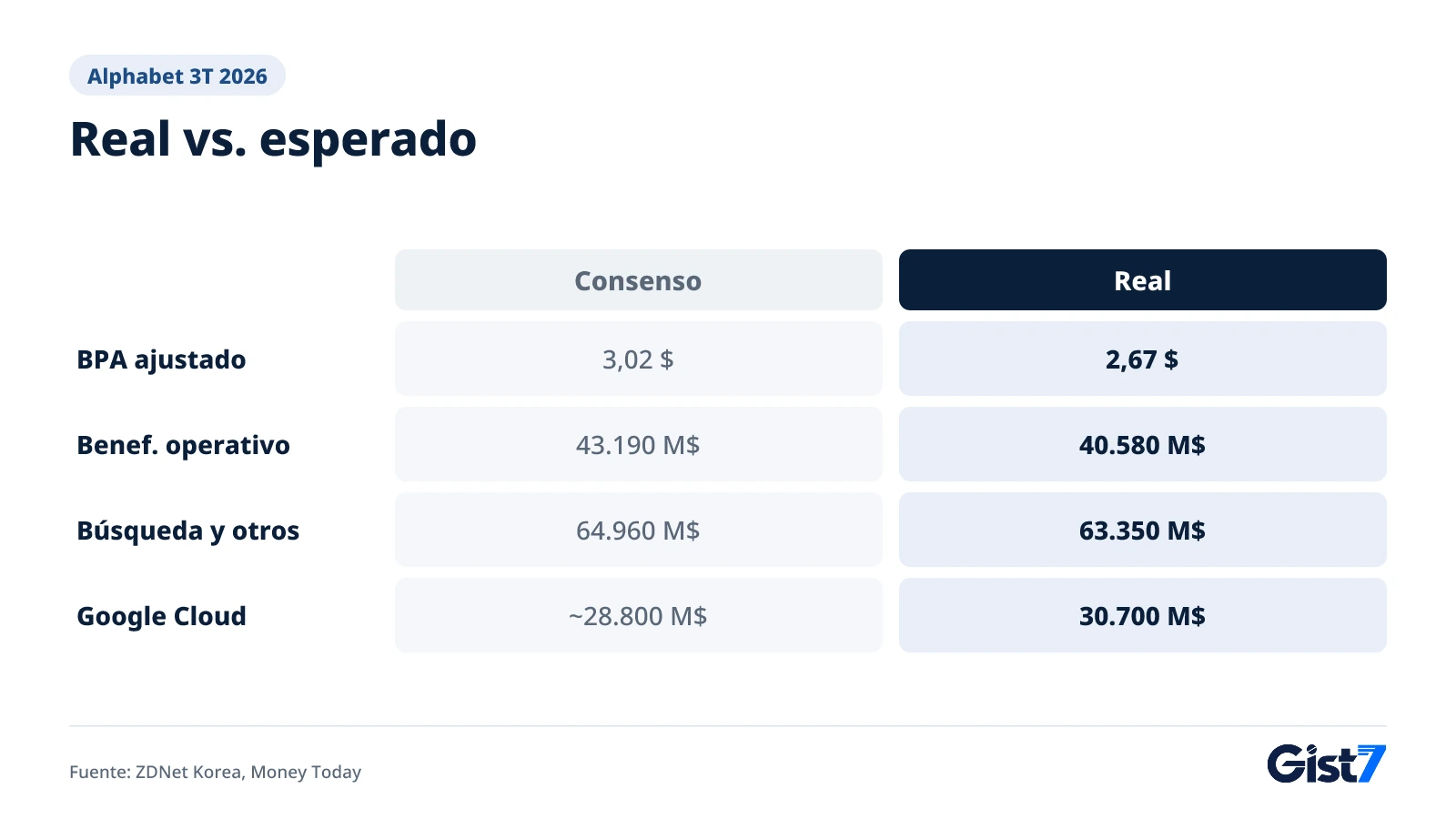 Tabla que compara los resultados de Alphabet del tercer trimestre de 2026 con las previsiones del mercado