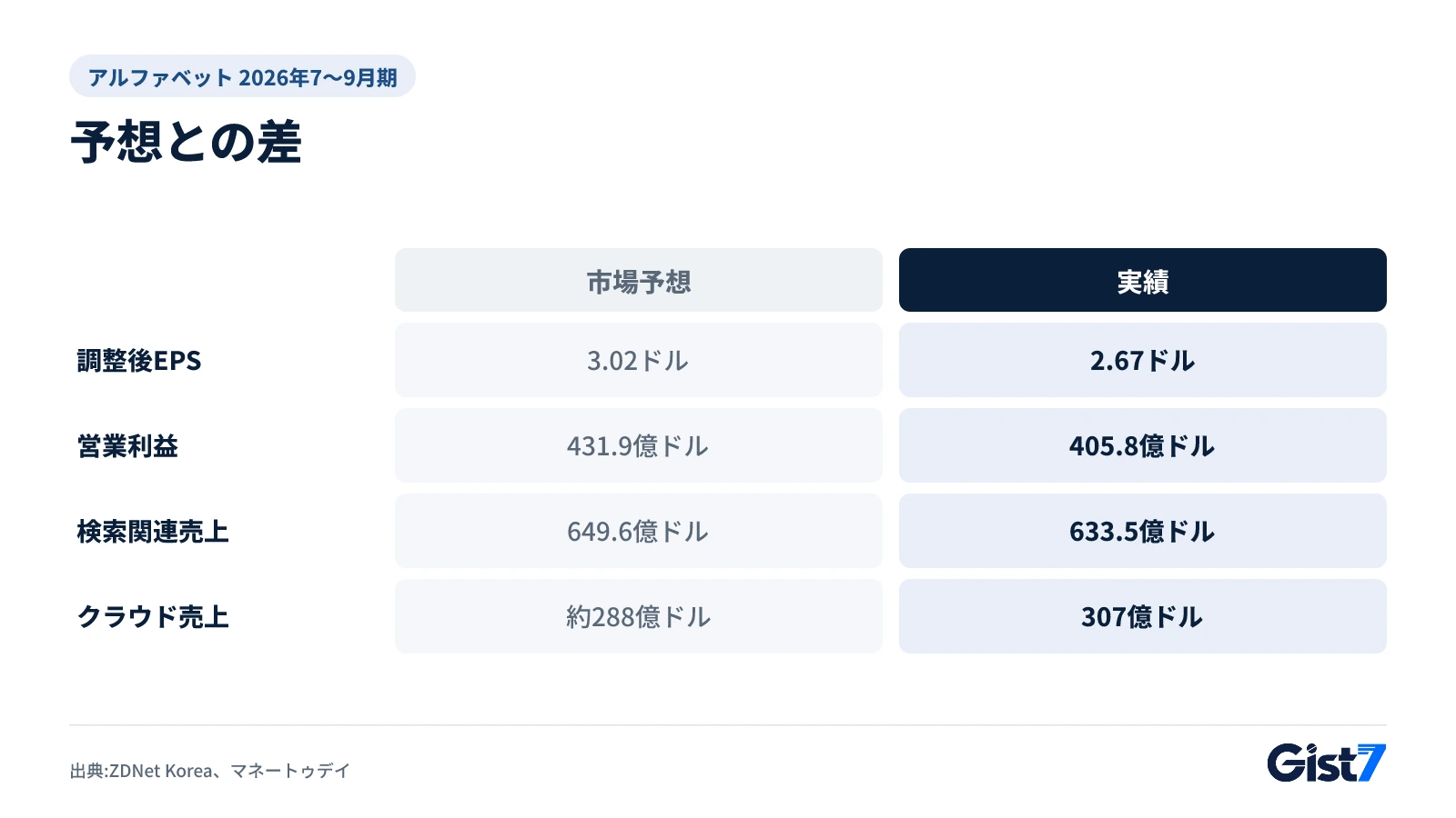 アルファベットの2026年7〜9月期実績を市場予想と比べた表
