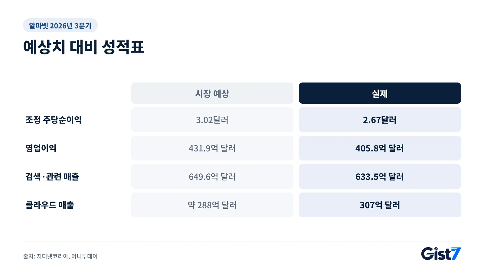 알파벳 2026년 3분기 실적을 시장 예상치와 비교한 표