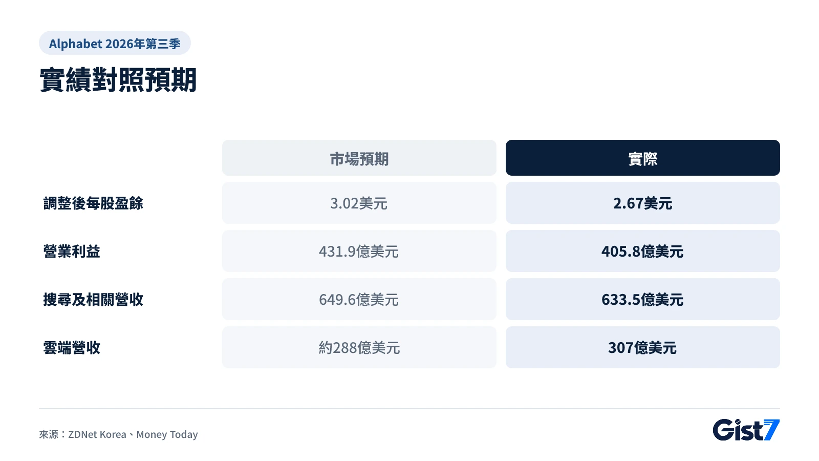 Alphabet 2026年第三季實績與市場預期對照表