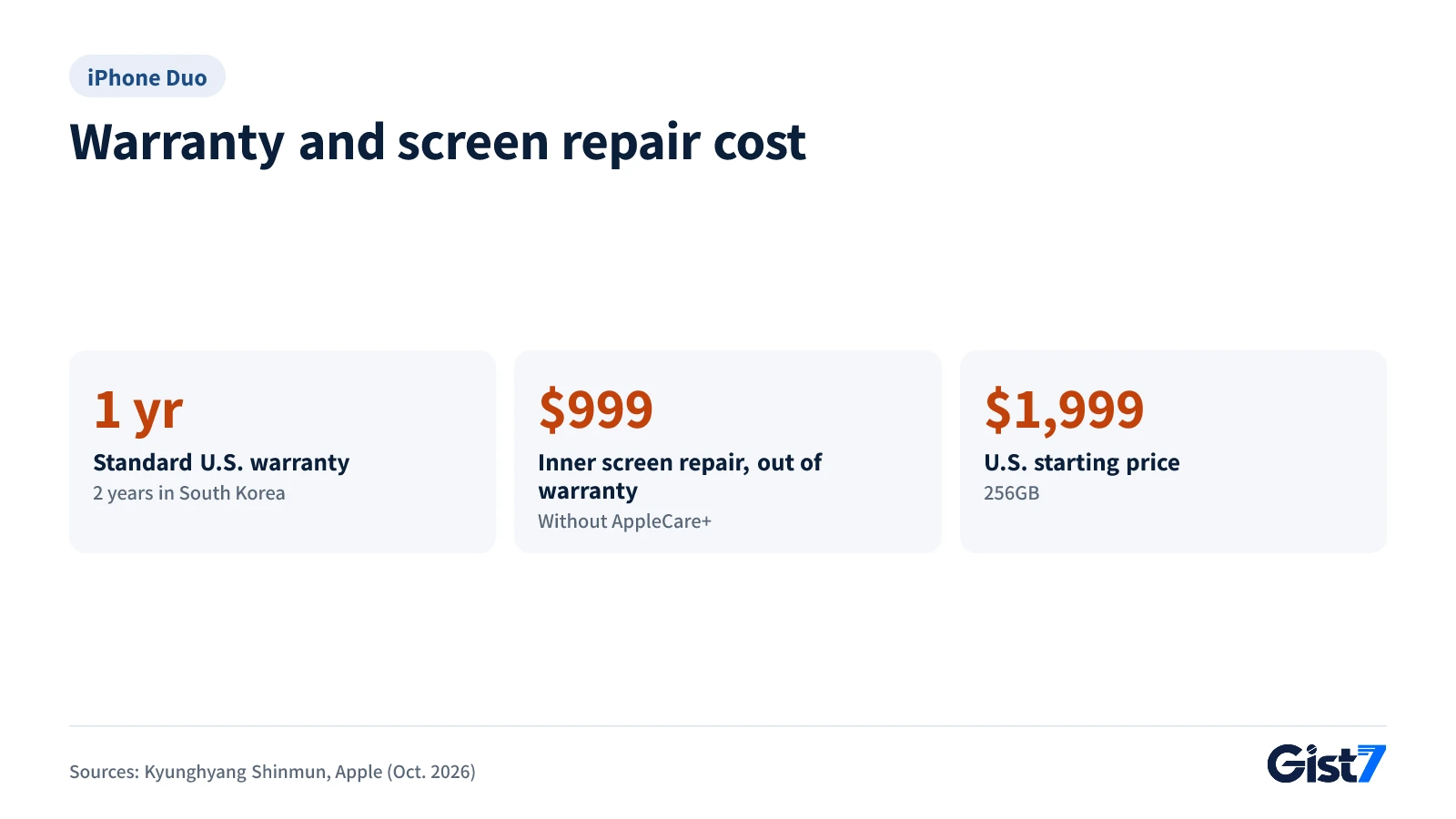 iPhone Duo warranty length, out-of-warranty inner screen repair cost and U.S. starting price