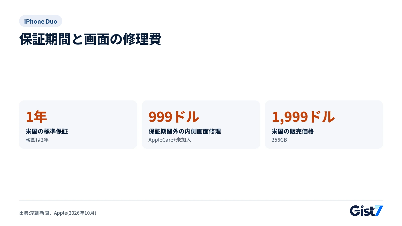iPhone Duoの保証期間、保証期間外の内側画面修理費、米国価格を示す図