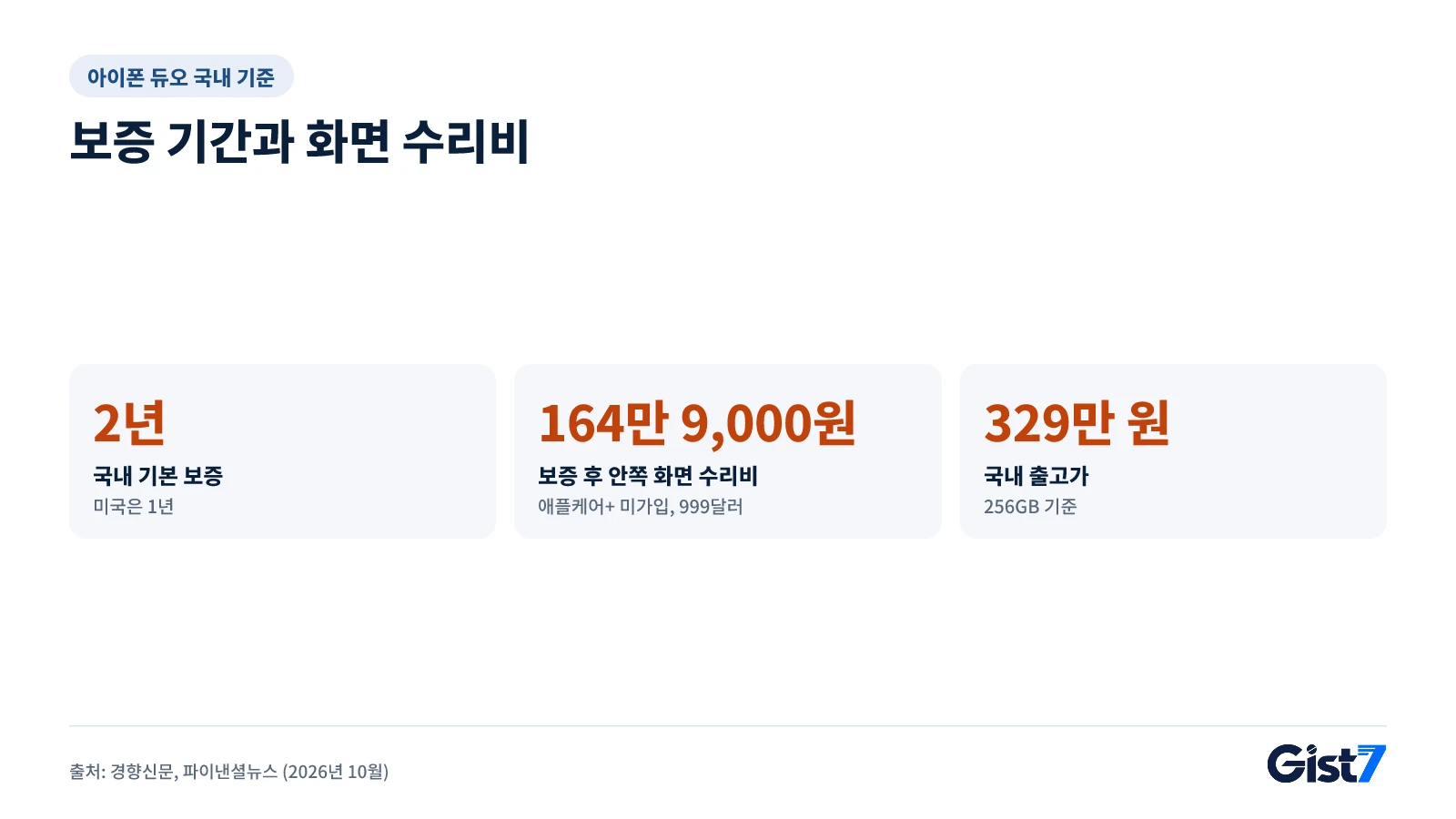 아이폰 듀오 국내 출고가, 기본 보증 기간, 보증 후 안쪽 화면 수리비를 보여주는 그림