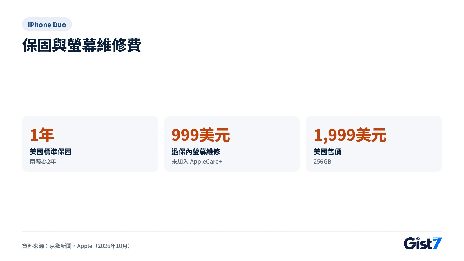 iPhone Duo 保固期限、過保內螢幕維修費與美國售價