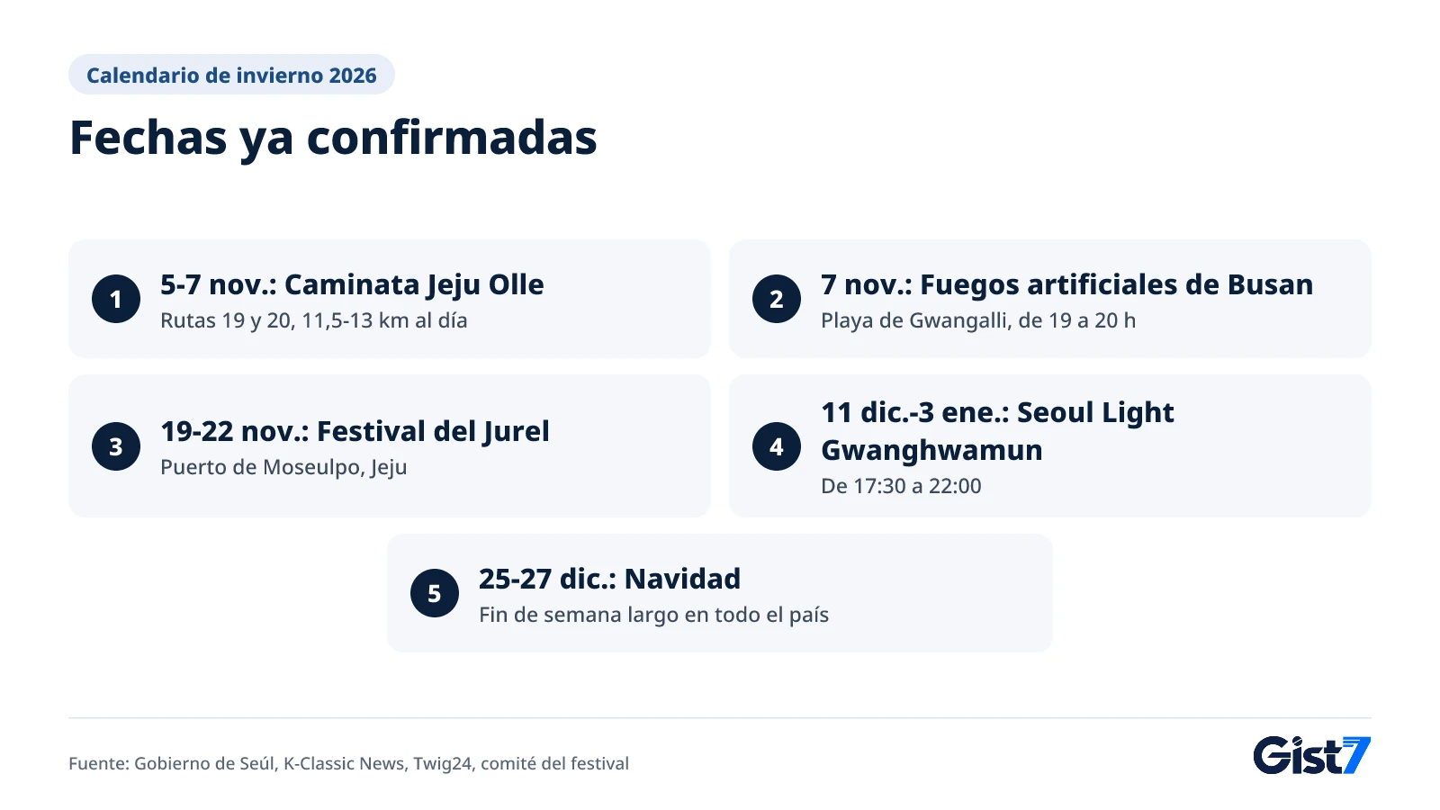 Cinco fechas confirmadas para viajar a Corea en noviembre y diciembre de 2026