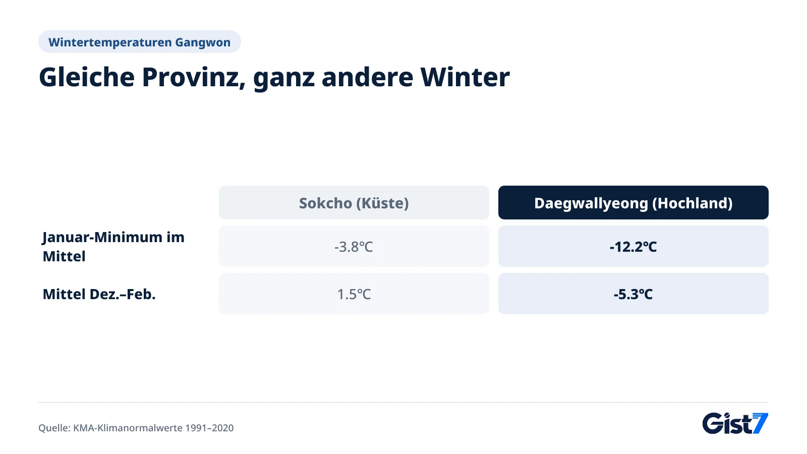 Vergleich von Januar-Minimum und Wintermittel in Sokcho und Daegwallyeong, Provinz Gangwon