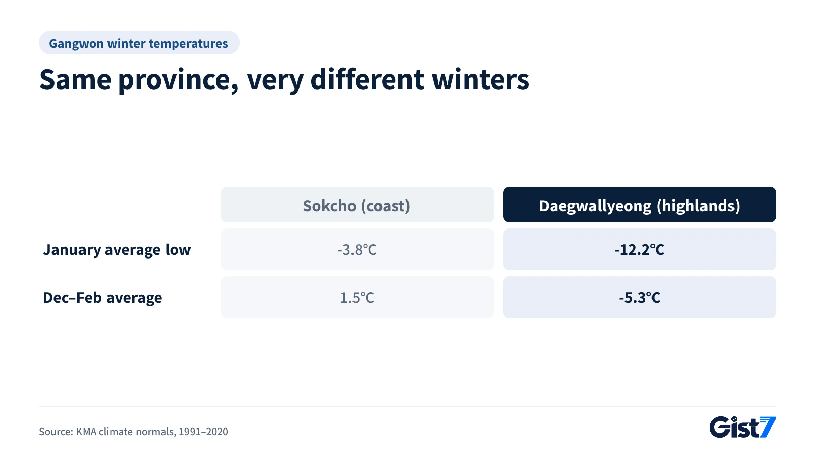 January average low and winter average temperature in Sokcho versus Daegwallyeong, Gangwon Province