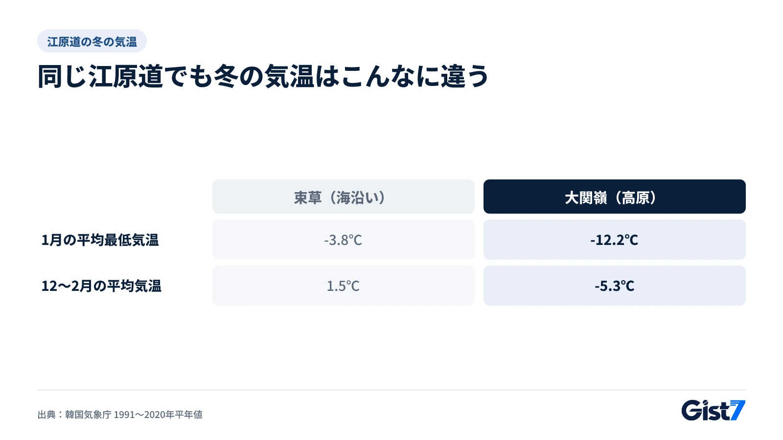 江原道の束草と大関嶺の1月平均最低気温と冬の平均気温の比較図