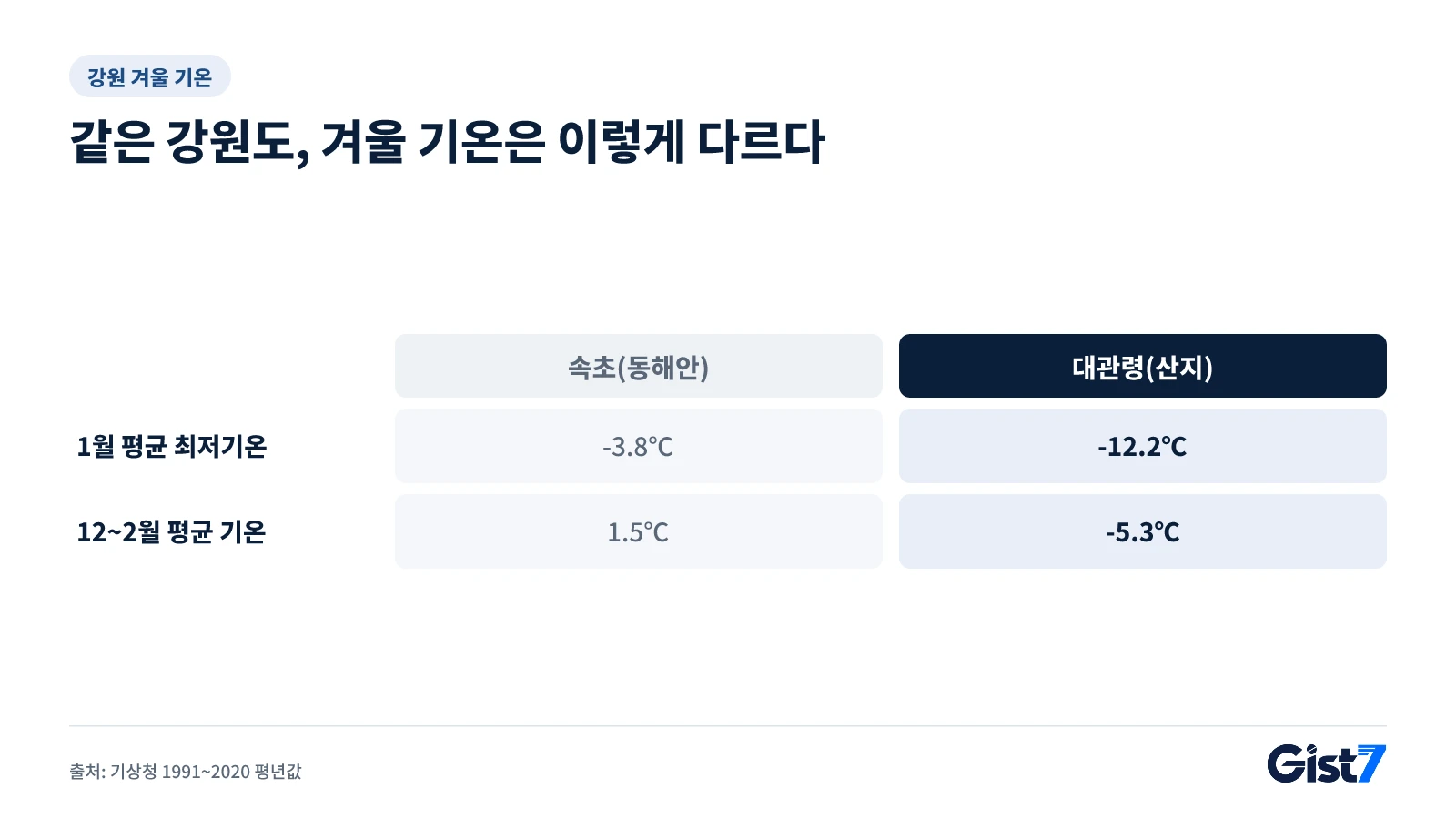 강원도 속초와 대관령의 1월 평균 최저기온과 겨울 평균 기온을 비교한 그림