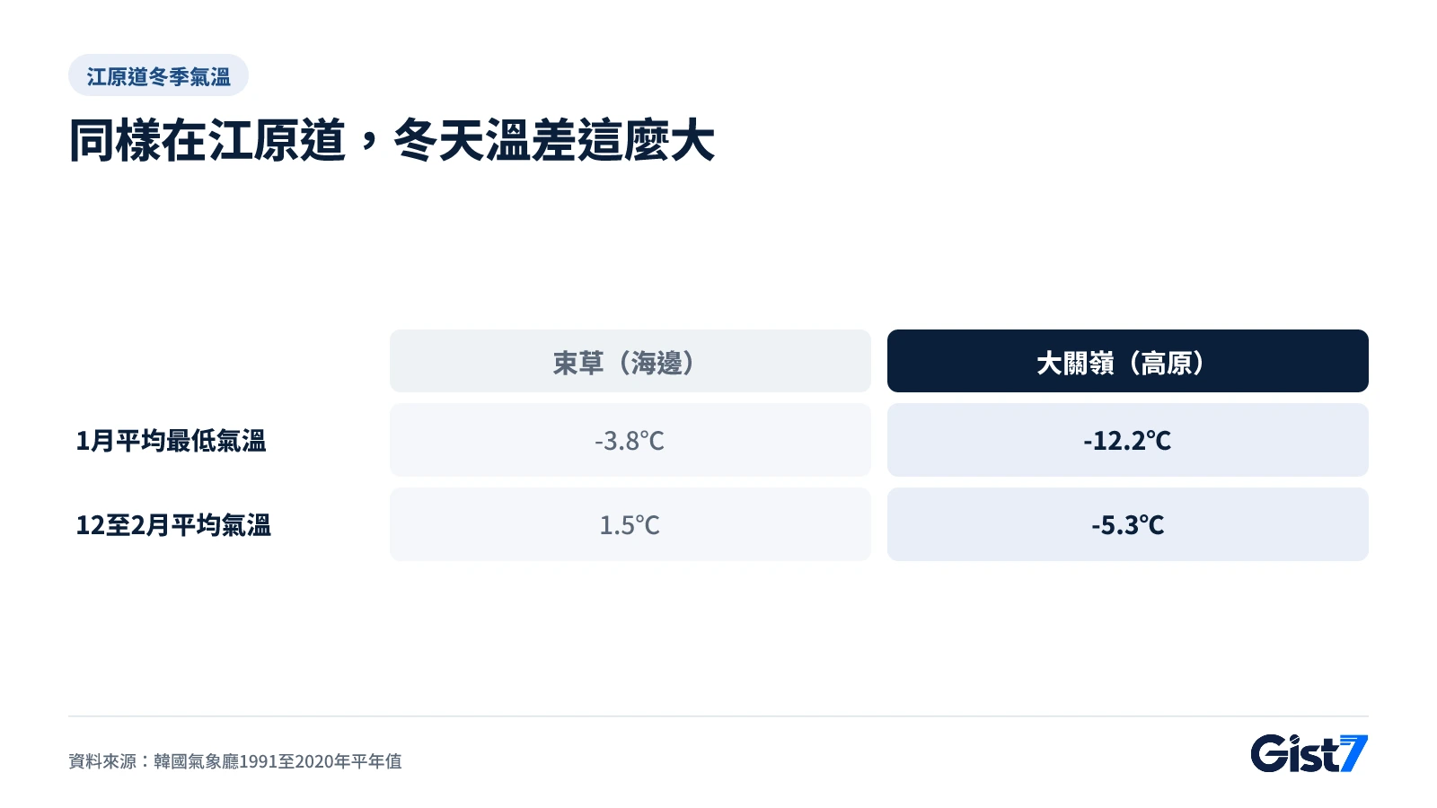 江原道束草與大關嶺1月平均最低氣溫與冬季平均氣溫比較圖