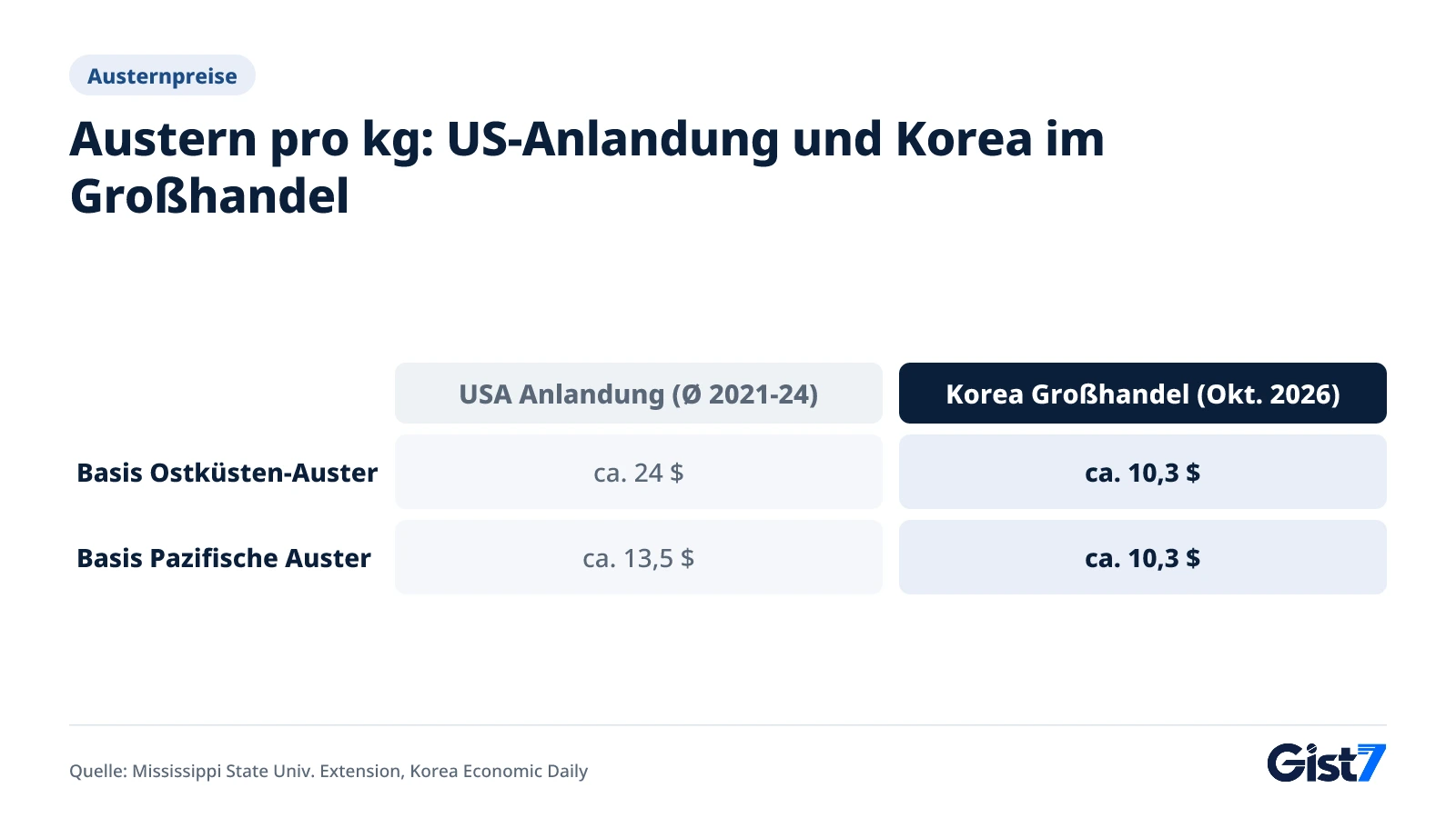 Tabelle zum Vergleich von US-Anlandepreisen und koreanischen Großhandelspreisen pro kg