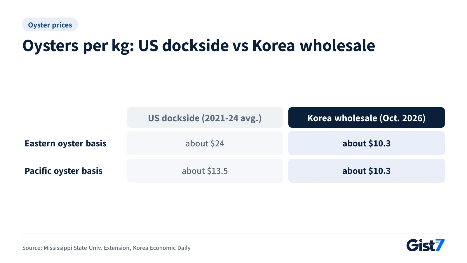 Table comparing US dockside oyster prices and Korean wholesale prices per kg