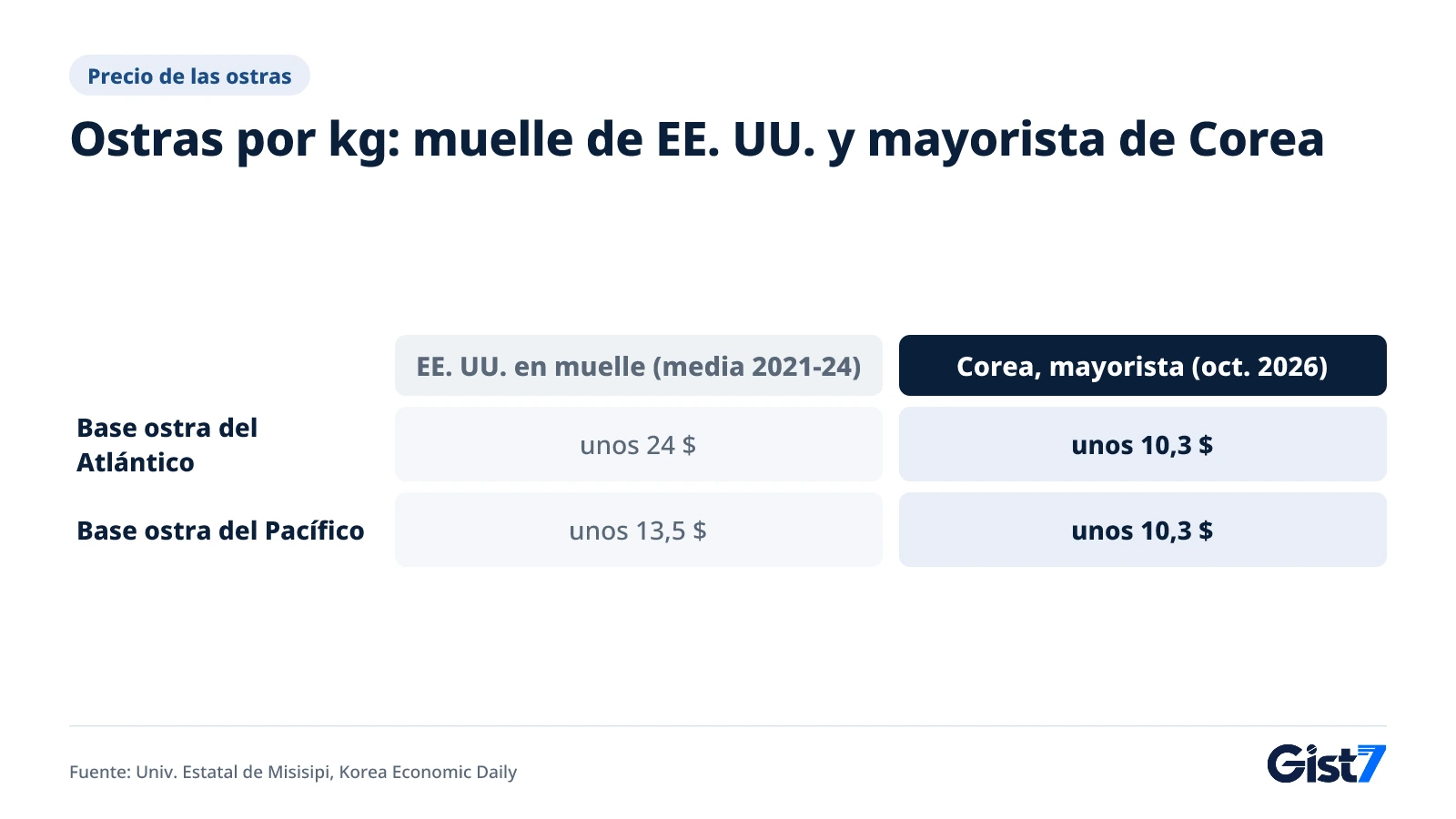 Tabla que compara por kilo el precio en muelle de EE. UU. y el mayorista coreano