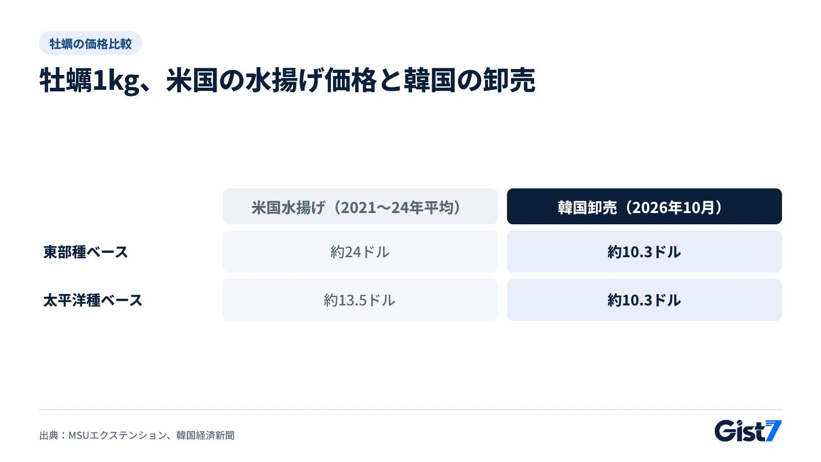米国の水揚げ価格と韓国の卸売価格をkg当たりで比べた表