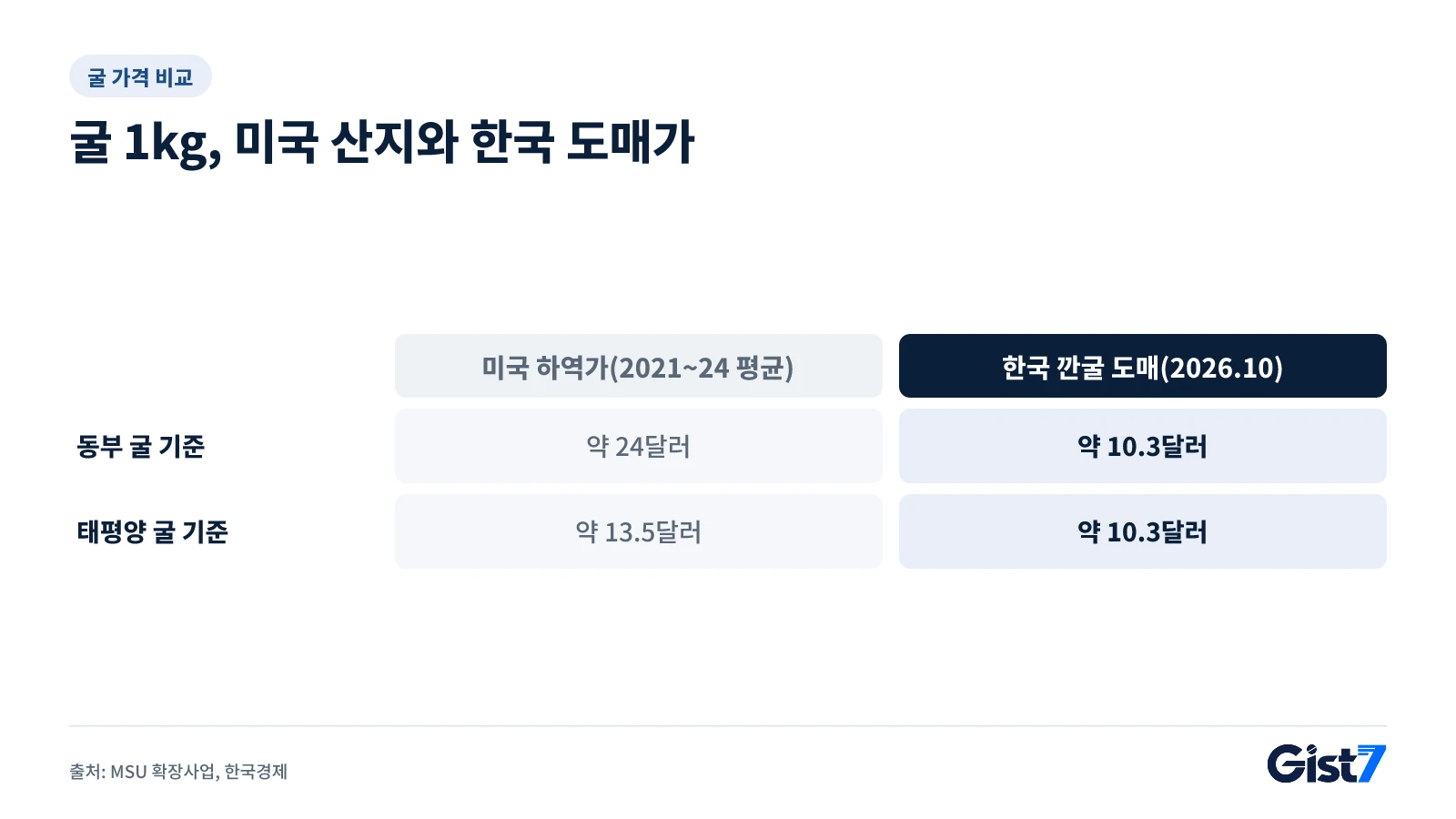 미국 산지 굴 가격과 한국 깐굴 도매가를 kg당 비교한 표