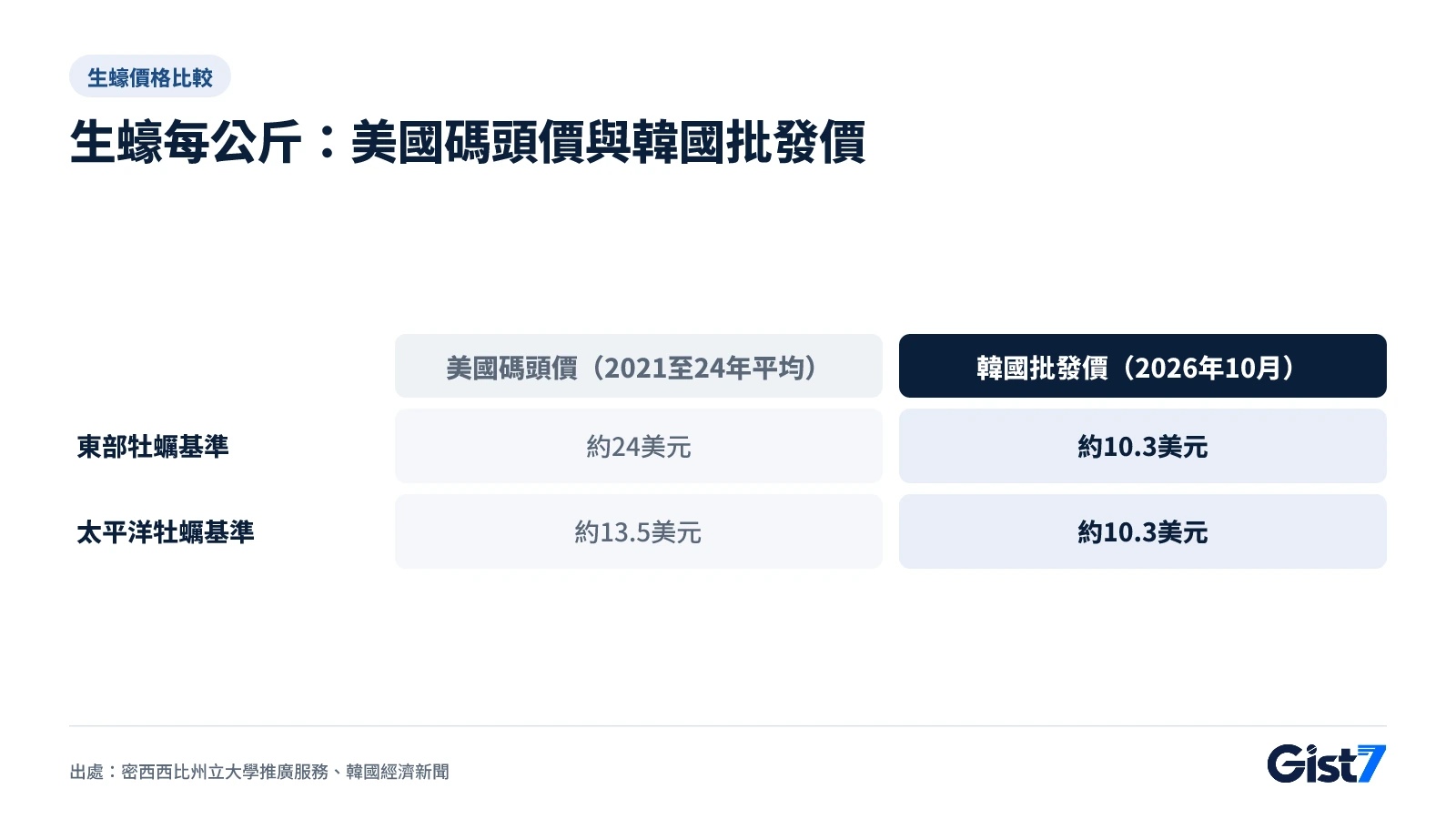 比較美國碼頭價與韓國批發價每公斤價格的表格