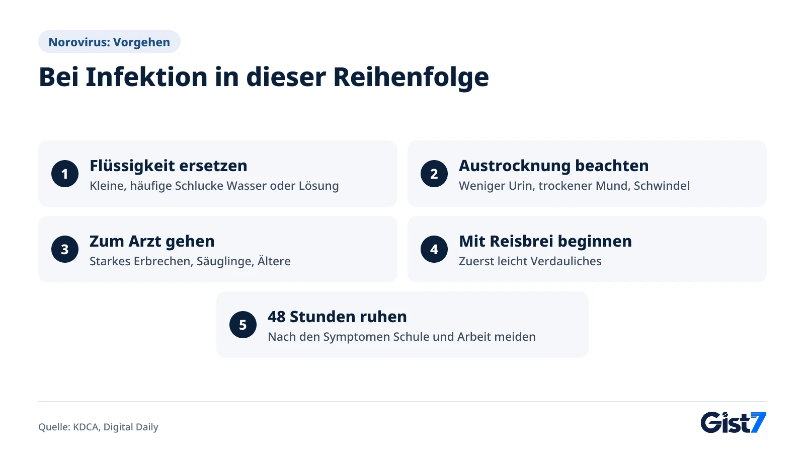 Fünf Schritte nach einer Norovirus-Infektion, vom Flüssigkeitsersatz bis zu 48 Stunden Ruhe