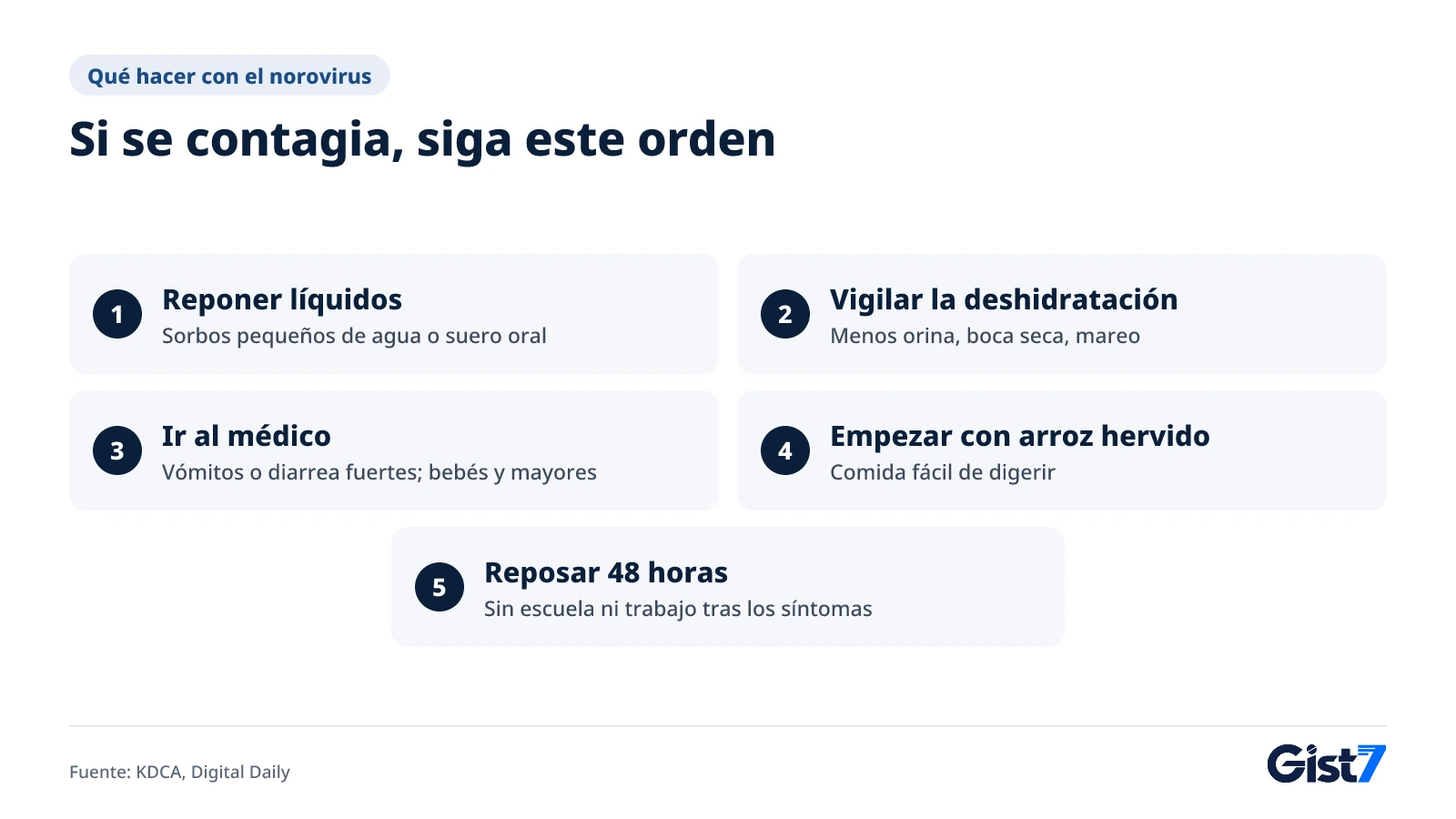 Cinco pasos tras contagiarse de norovirus, de reponer líquidos a reposar 48 horas