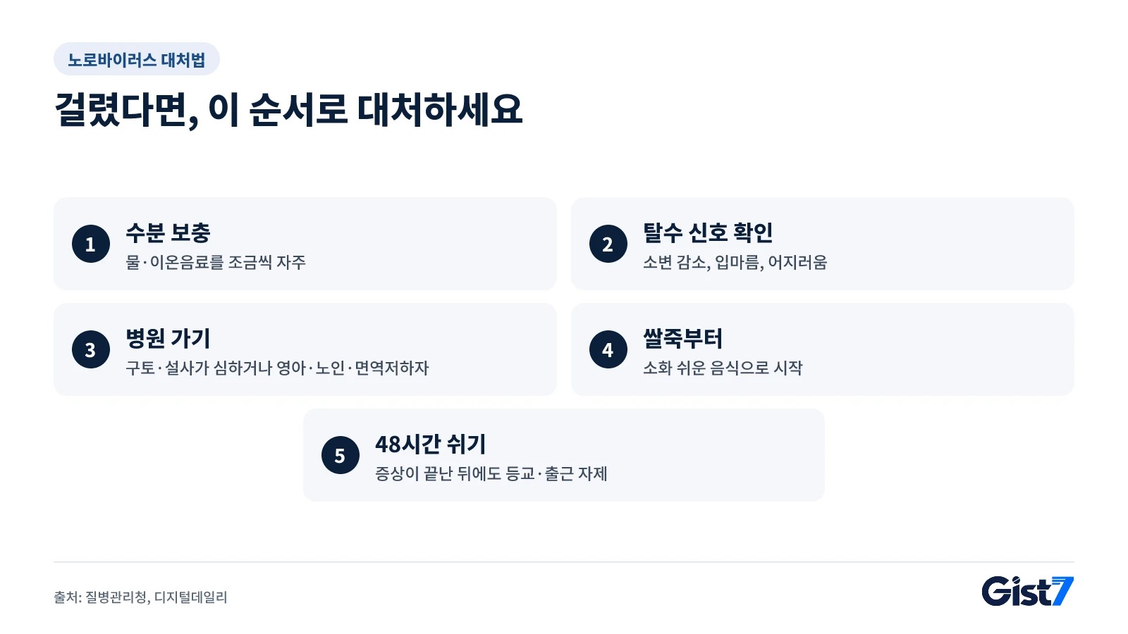 노로바이러스에 걸렸을 때 수분 보충부터 48시간 휴식까지 5단계를 정리한 그림