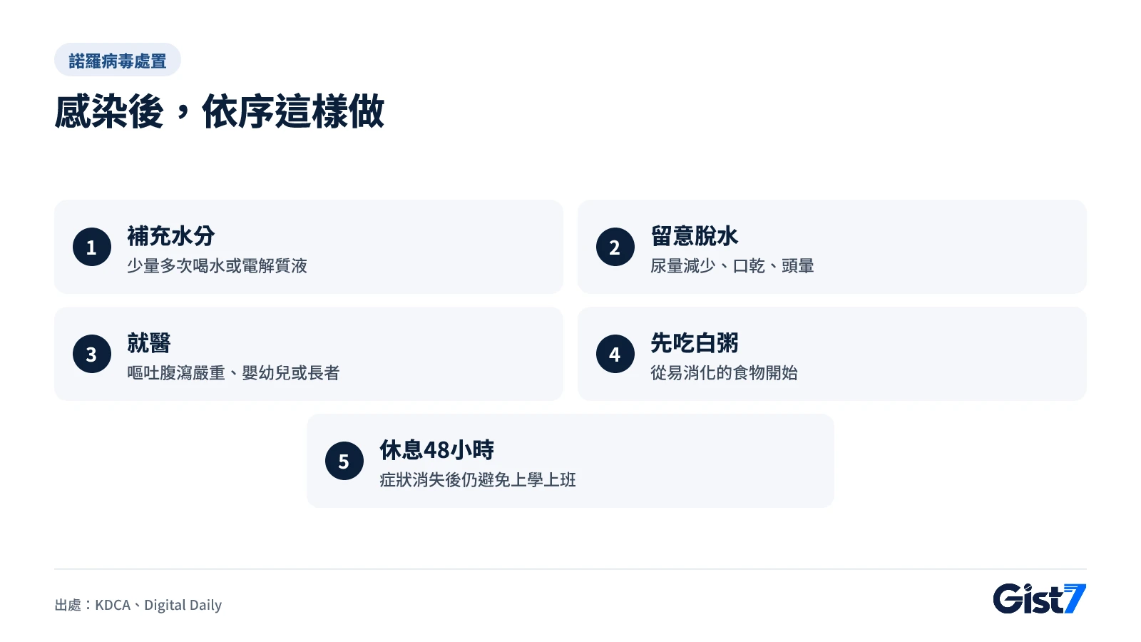 感染諾羅病毒後從補充水分到休息48小時的五個步驟圖