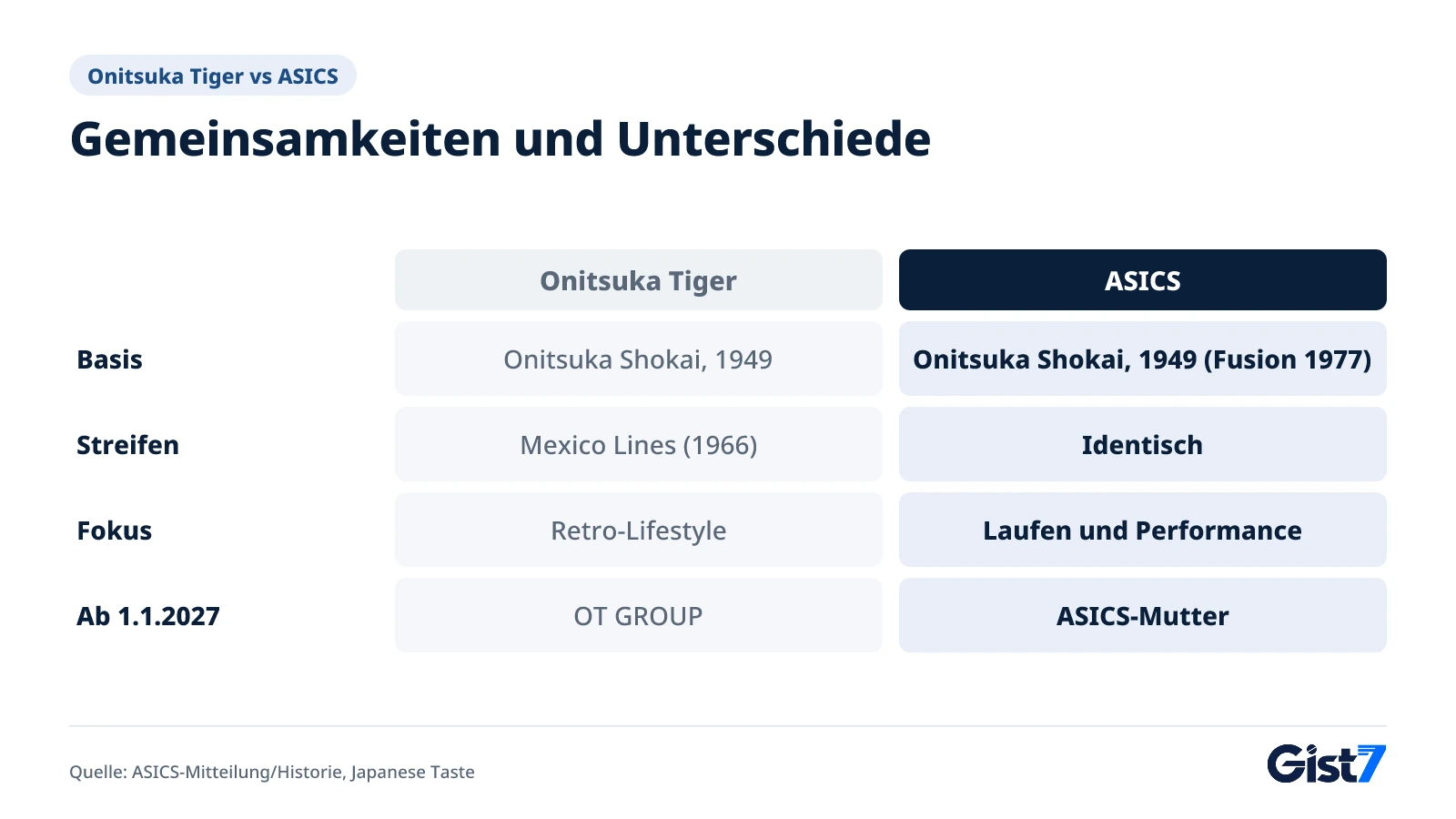 Tabelle mit Gemeinsamkeiten und Unterschieden von Onitsuka Tiger und ASICS