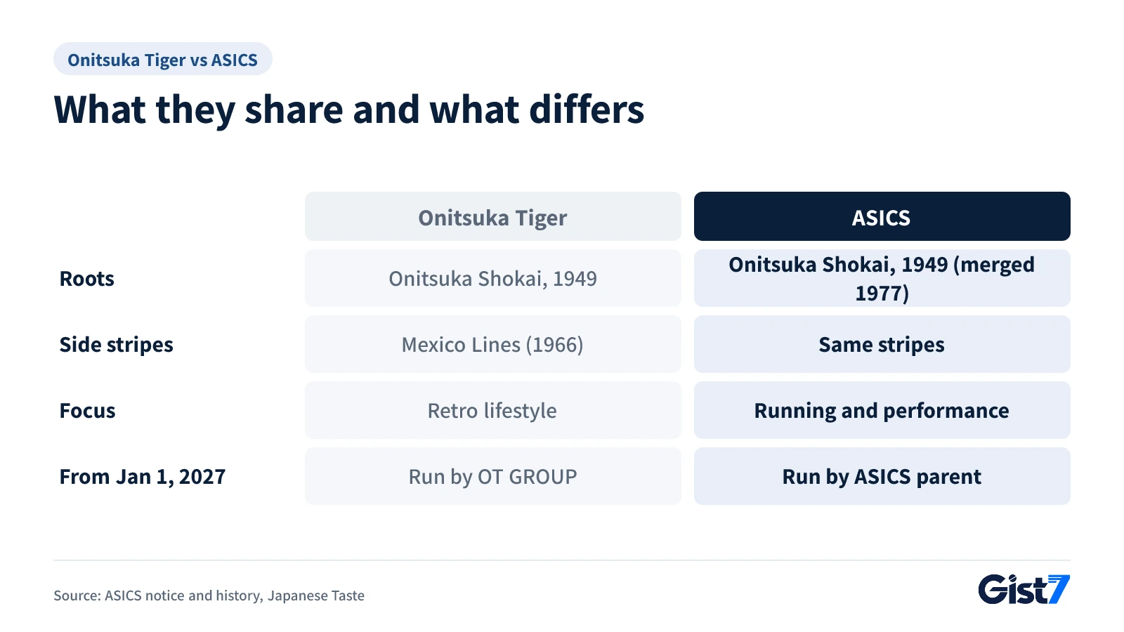 Table comparing what Onitsuka Tiger and ASICS share and where they differ