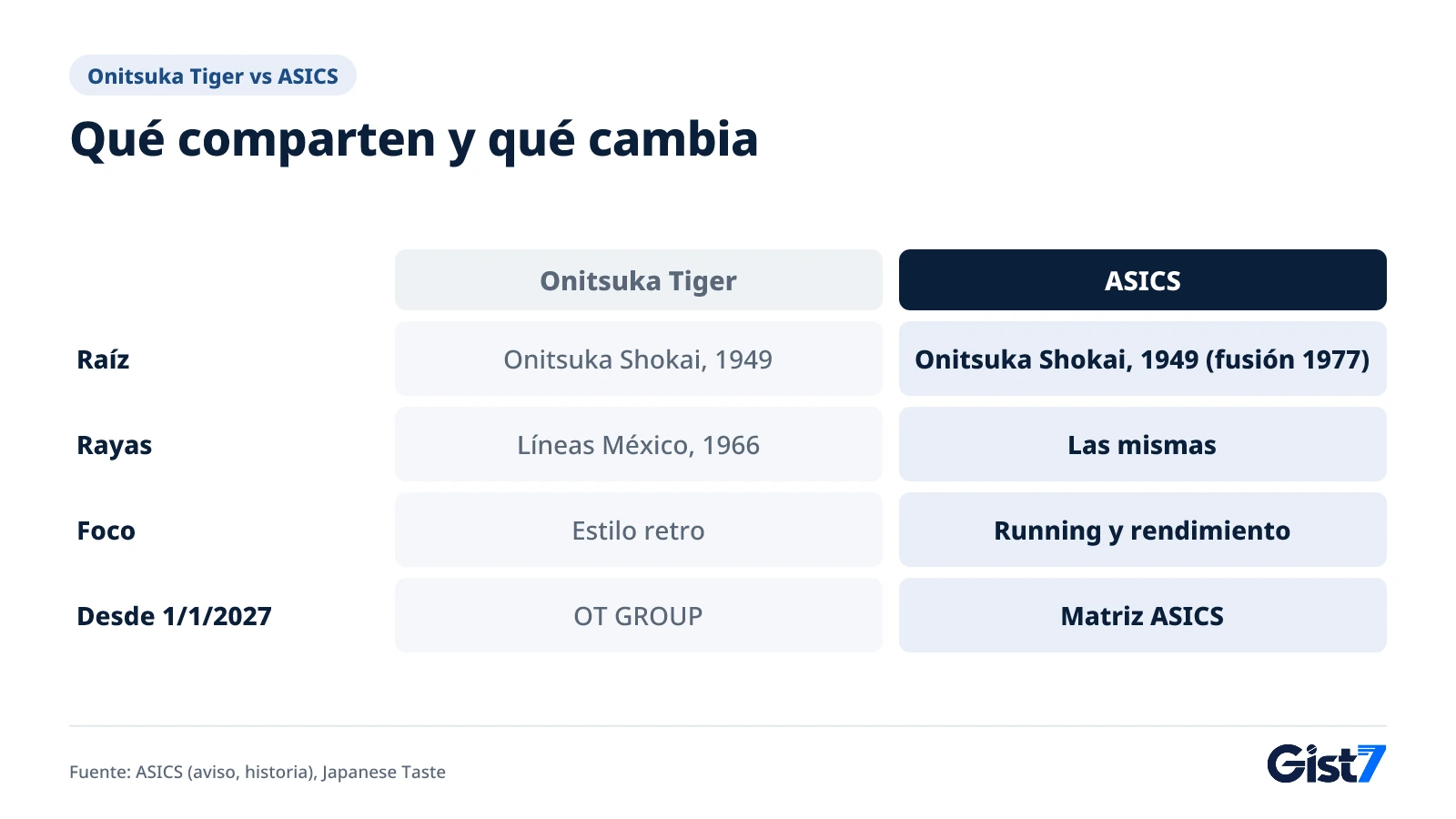 Tabla que compara lo que comparten Onitsuka Tiger y ASICS y en qué se diferencian