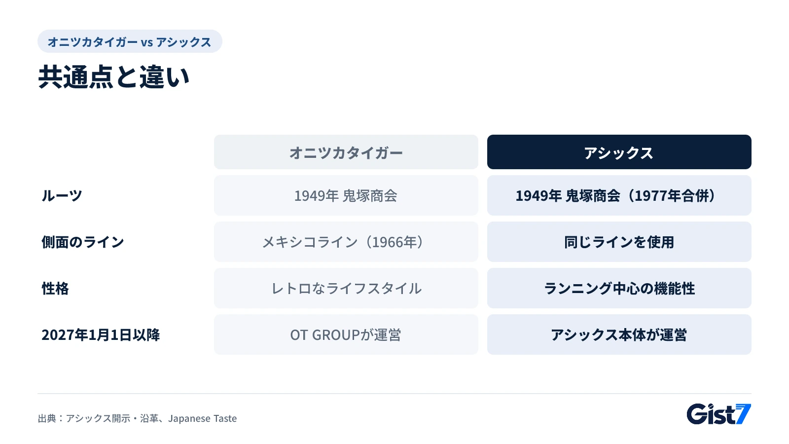 オニツカタイガーとアシックスの共通点と違いを比べた表