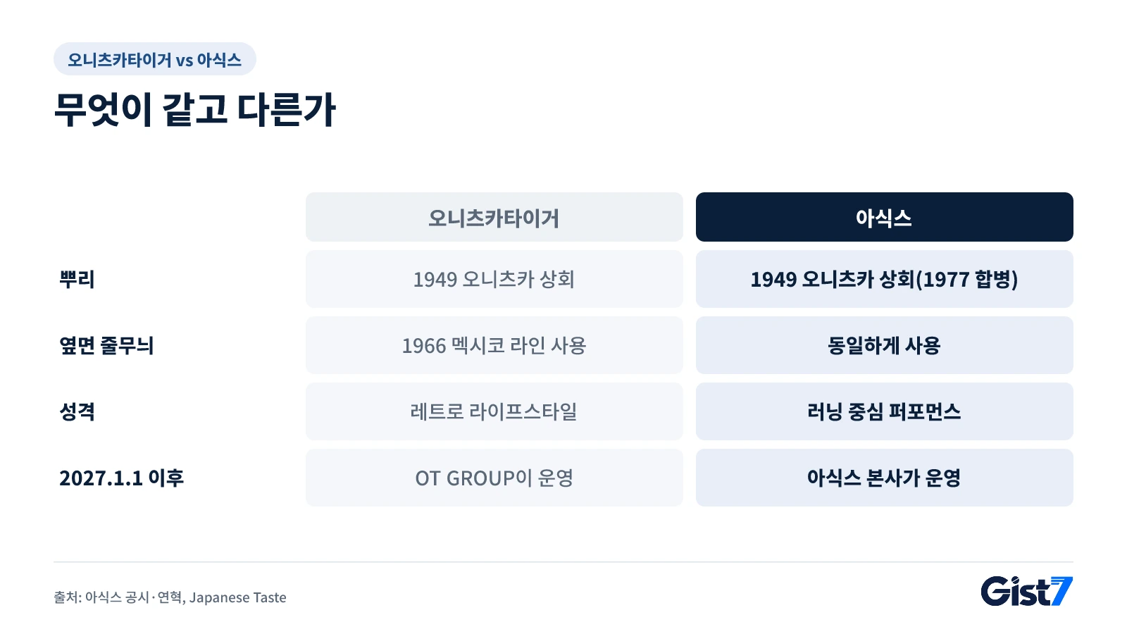 오니츠카타이거와 아식스의 공통점과 차이를 비교한 표