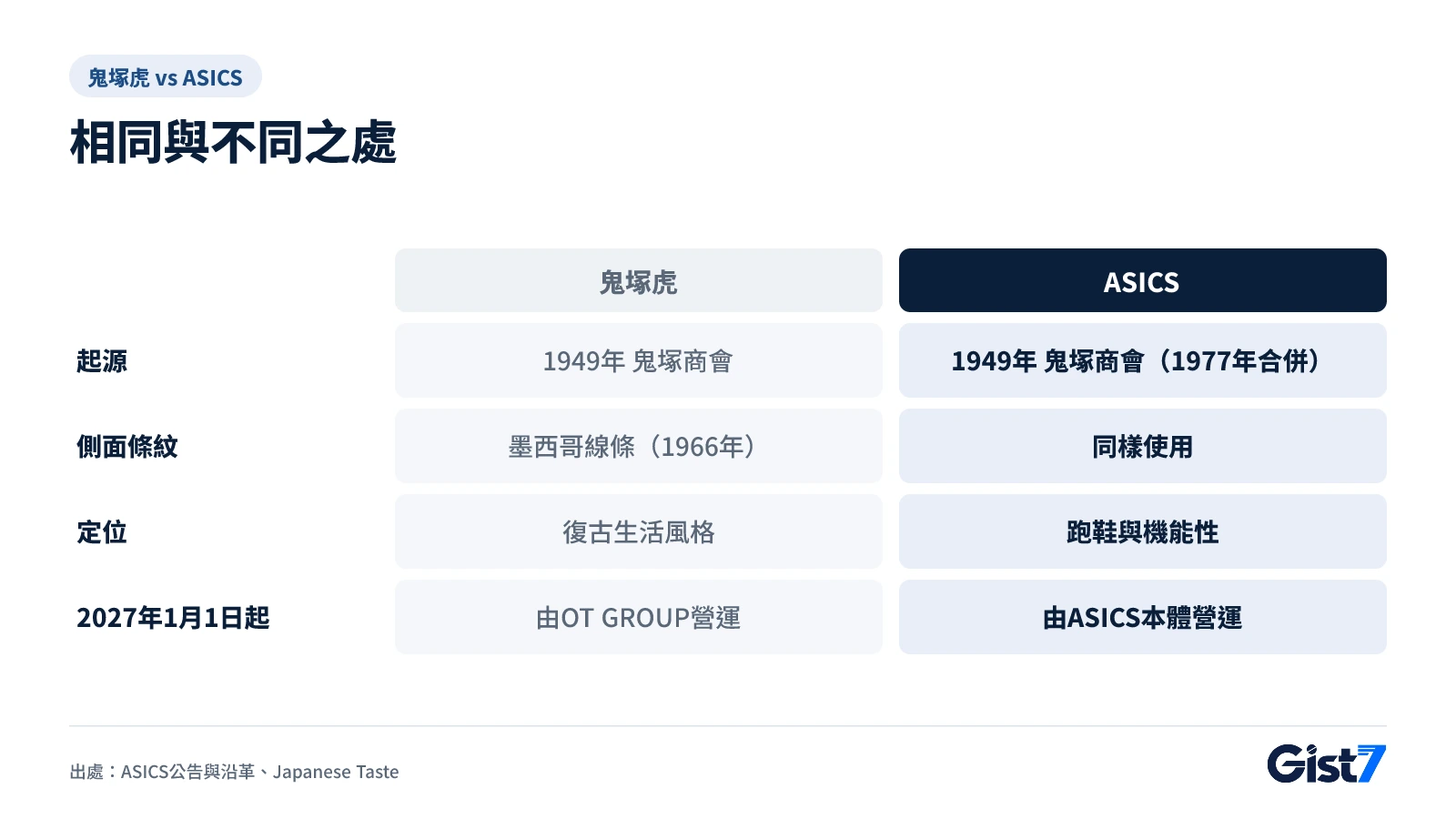 比較鬼塚虎與ASICS共通點與差異的表格