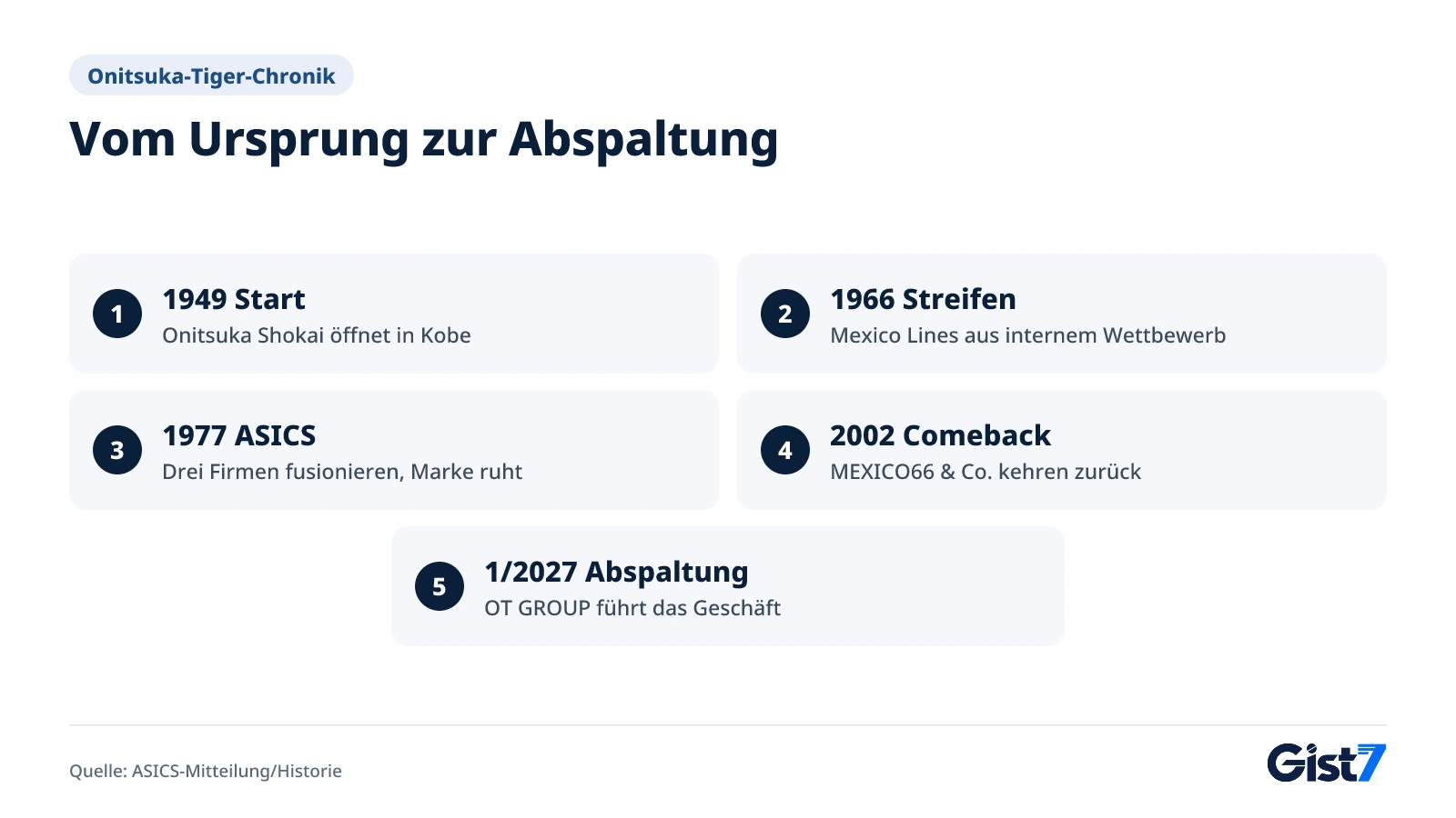Zeitleiste von Onitsuka Tiger von 1949 bis 2027