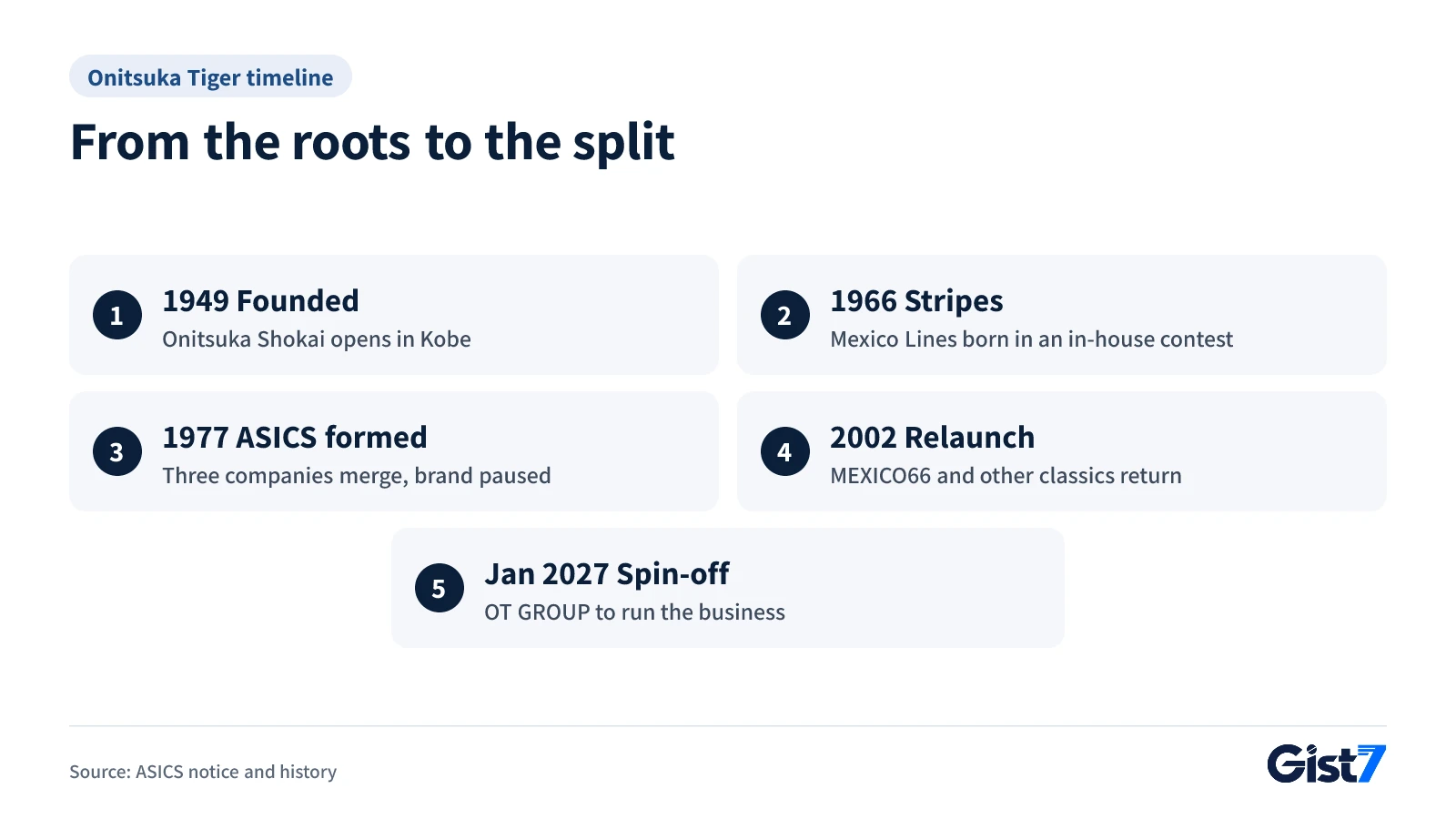 Timeline of Onitsuka Tiger from 1949 to 2027