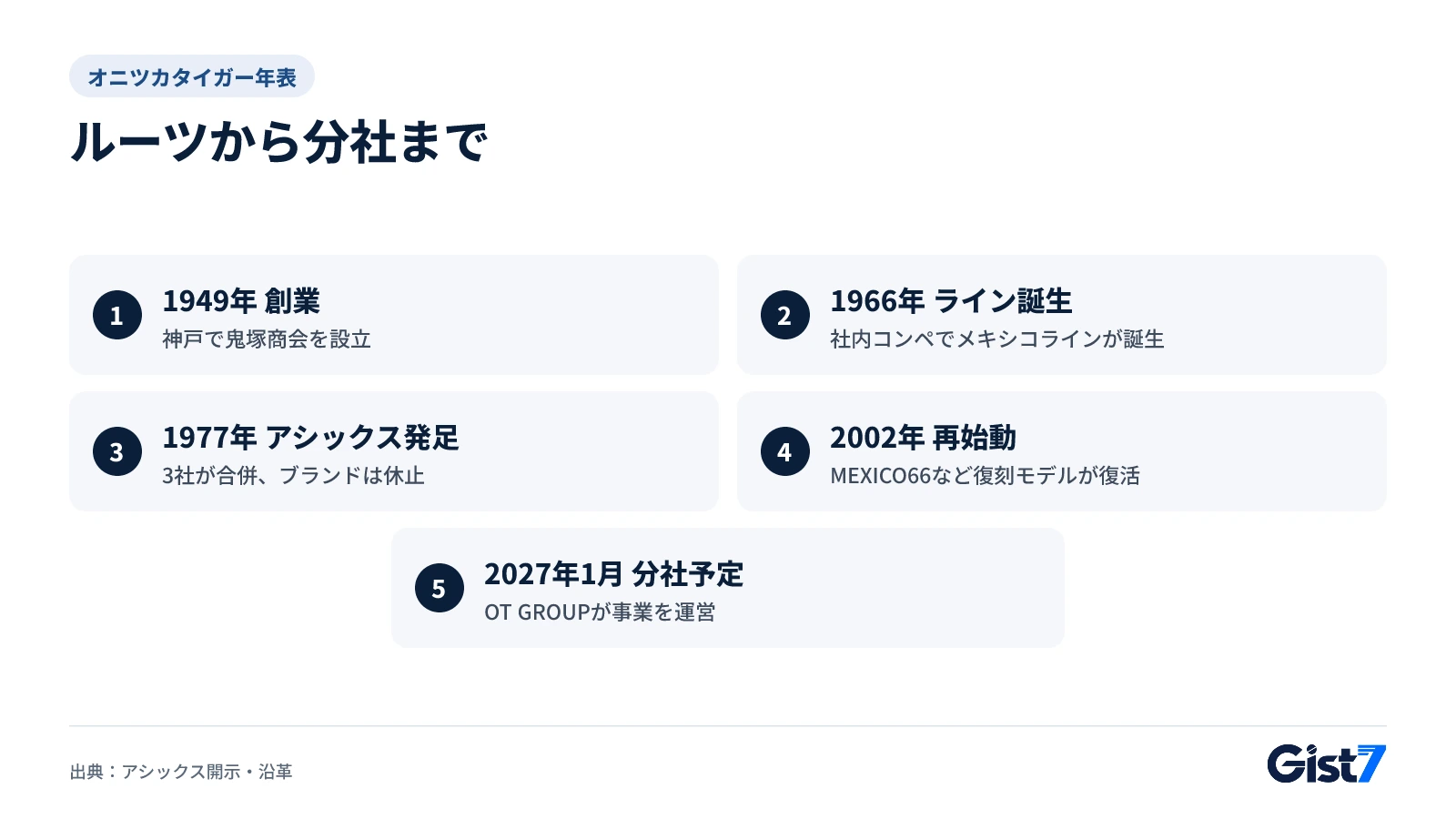 オニツカタイガーの1949年から2027年までの年表