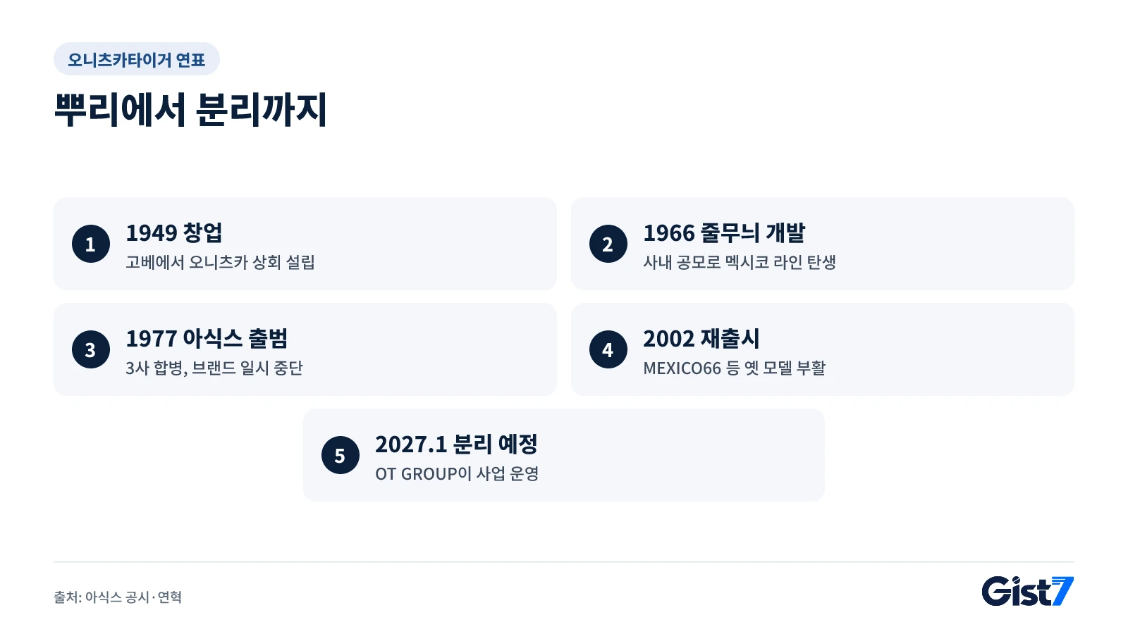 오니츠카타이거 1949년부터 2027년까지의 연표
