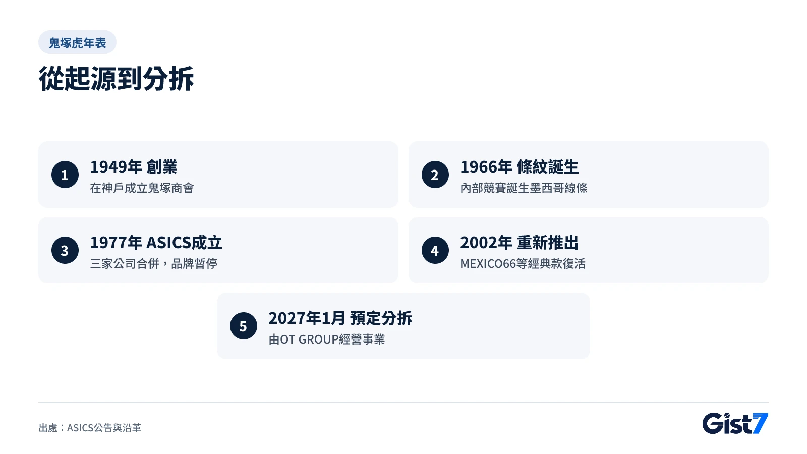 鬼塚虎從1949年到2027年的年表