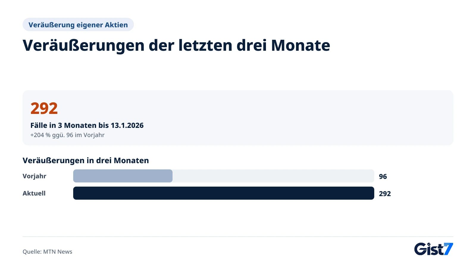 Balkendiagramm: 96 Veräußerungen eigener Aktien ein Jahr zuvor und 292 in den drei Monaten bis 13. Januar 2026