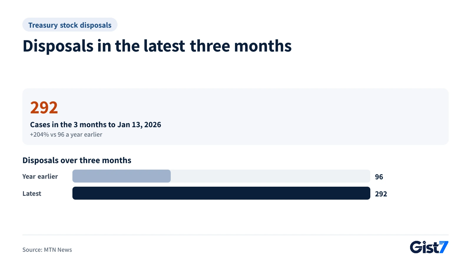 Bar chart showing 96 treasury stock disposals a year earlier and 292 in the three months to January 13, 2026