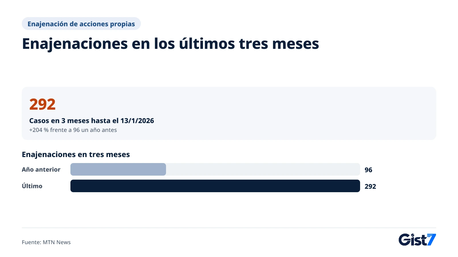 Gráfico de barras con 96 enajenaciones de acciones propias un año antes y 292 en los tres meses hasta el 13 de enero de 2026