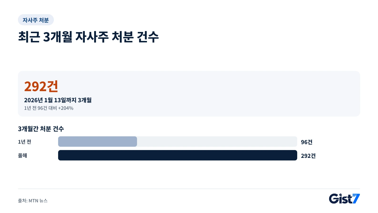 1년 전 자사주 처분 96건과 2026년 1월 13일까지 3개월간 292건을 비교한 막대 그래프
